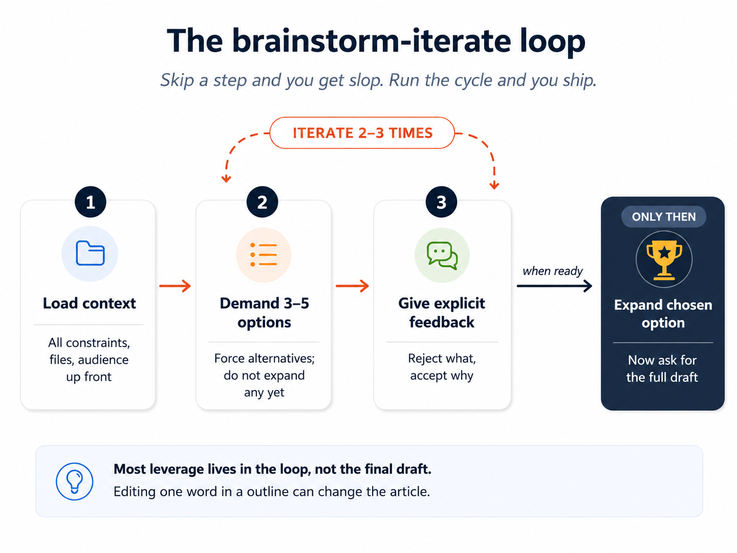 Brainstorm-iterate loop: step skip करें तो slop मिलता है, cycle run करें तो आप ship करते हैं। Step 1: Context load करें (all constraints, files, audience up front). Step 2: 3-5 options demand करें (alternatives force करें, अभी expand न करें). Step 3: Explicit feedback दें (क्या reject, क्यों accept). 2-3 times iterate करें। Only then: chosen option expand करें (अब full draft माँगें)। Most leverage loop में रहती है, final draft में नहीं।