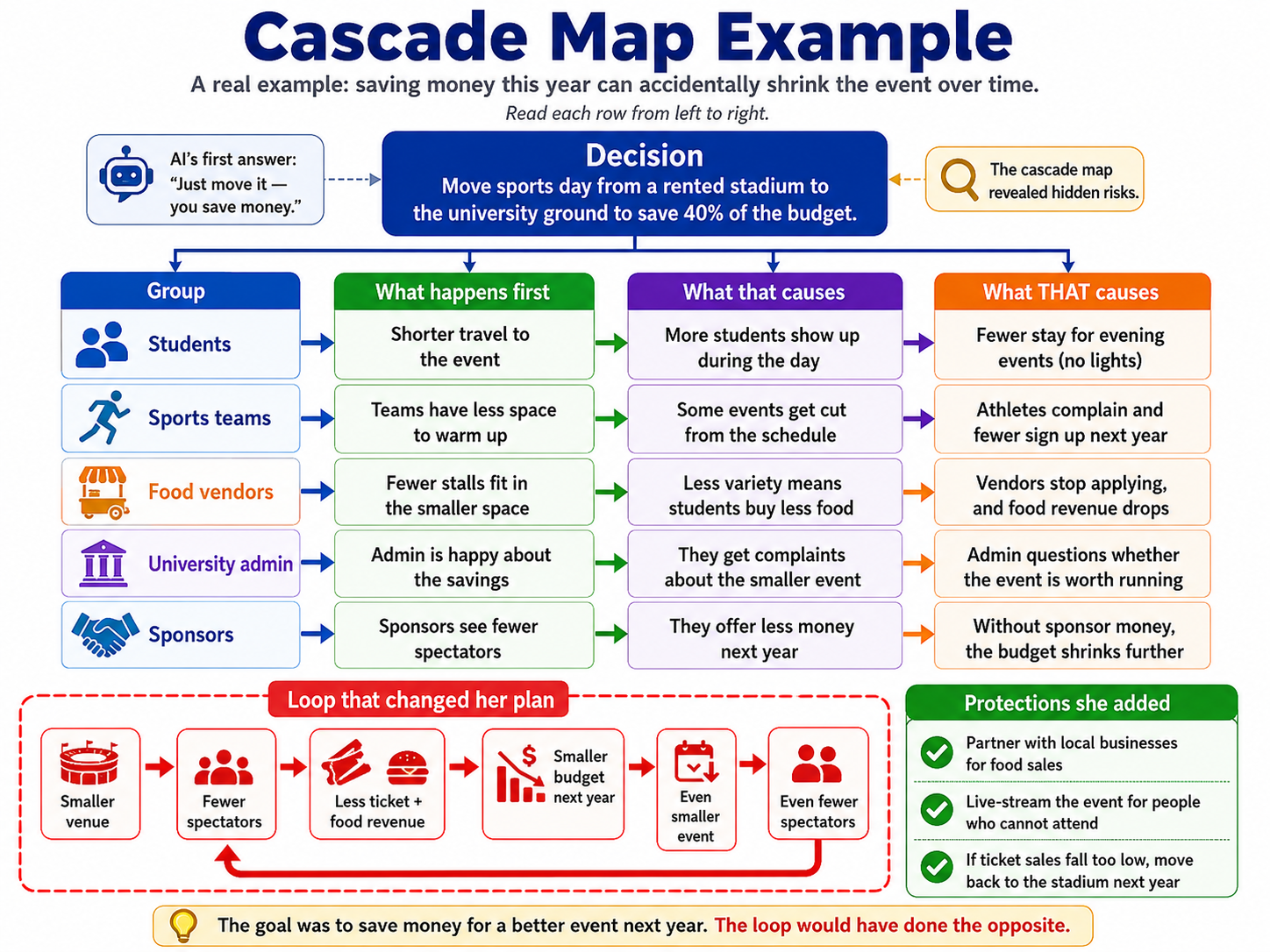 Cascade Map Example: Sports Day