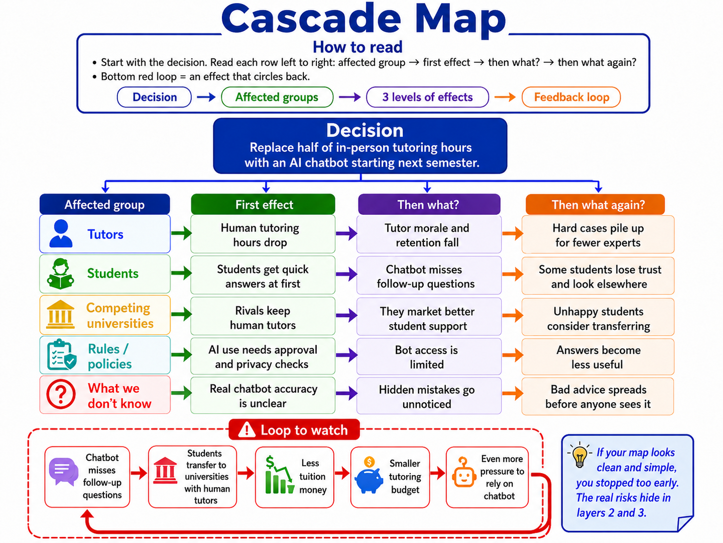 Cascade Map Steps