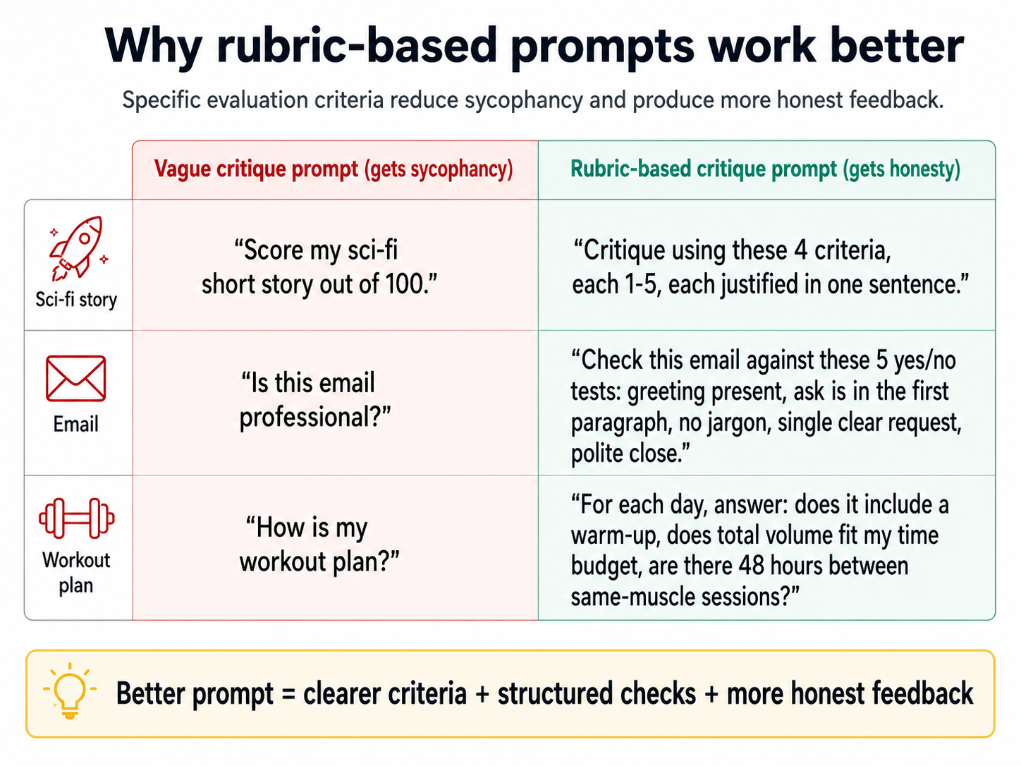 Rubric-based prompts बेहतर क्यों work करते हैं: specific evaluation criteria sycophancy reduce करते हैं और ज़्यादा honest feedback produce करते हैं। तीन examples vague prompts (score my sci-fi story out of 100, is this email professional, how is my workout plan) को rubric-based prompts से compare करते हैं जो structured yes/no checks और specific criteria use करते हैं।