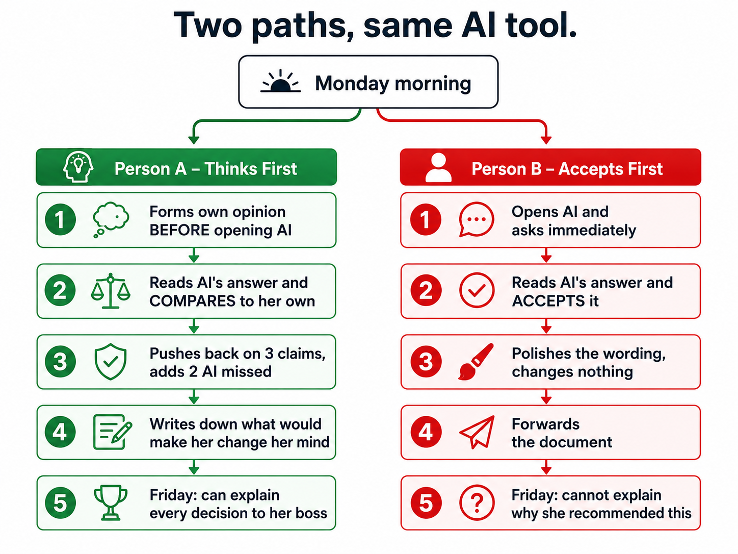 Two paths, same AI tool. Person A thinks first: forms own opinion before opening AI, reads AI's answer and compares, pushes back on 3 claims, writes down what would make her change her mind, Friday can explain every decision. Person B accepts first: opens AI and asks immediately, accepts the answer, polishes the wording, forwards the document, Friday cannot explain why she recommended this.
