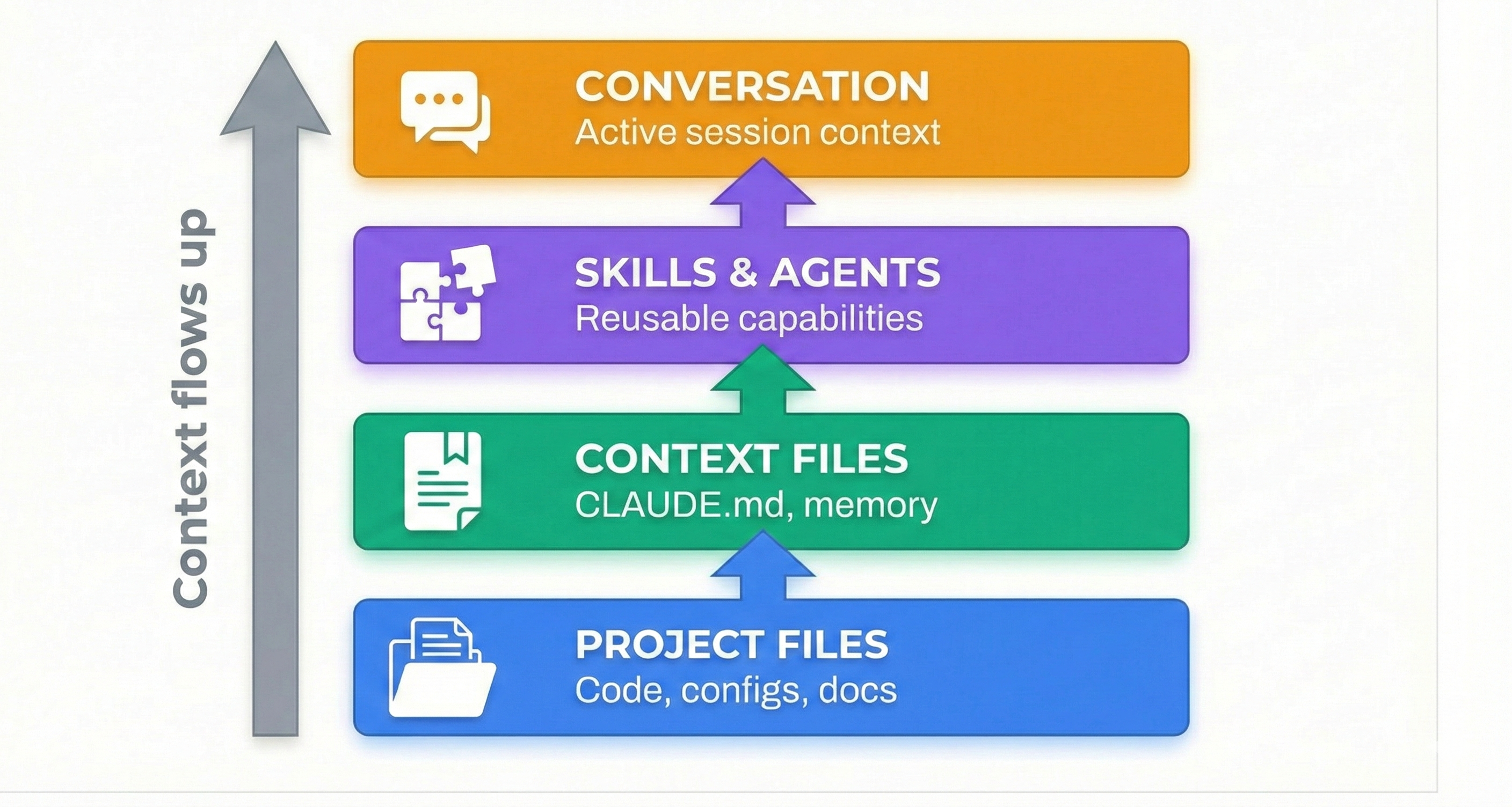 Four-layer context architecture showing Working Directory (base), CLAUDE.md (project knowledge), Message History (conversation state), and Current Tools (active capabilities), with information flow arrows