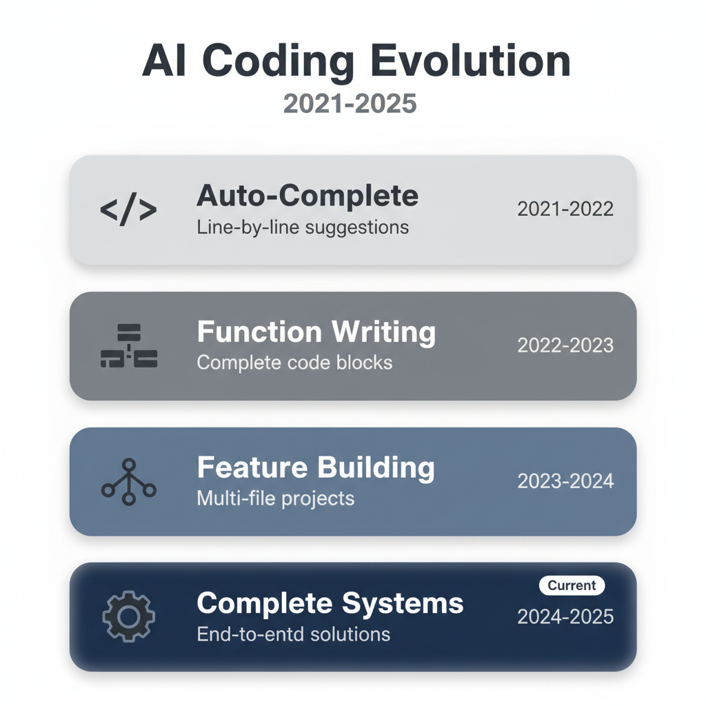 Vertical progression diagram showing four technology stages of AI Coding Evolution from 2021-2025: Stage 1 Autocomplete (2021-2022, light gray card with code bracket icon, line-by-line suggestions), Stage 2 Function Writing (2022-2023, medium gray card with code blocks icon, complete code blocks), Stage 3 Feature Building (2023-2024, light navy card with network nodes icon, multi-file projects), and Stage 4 Complete Systems (2024-2025, deep navy highlighted card with glow effect and "Current" badge, automation gear icon, end-to-end solutions), demonstrating the progression of AI coding capabilities across four development stages.