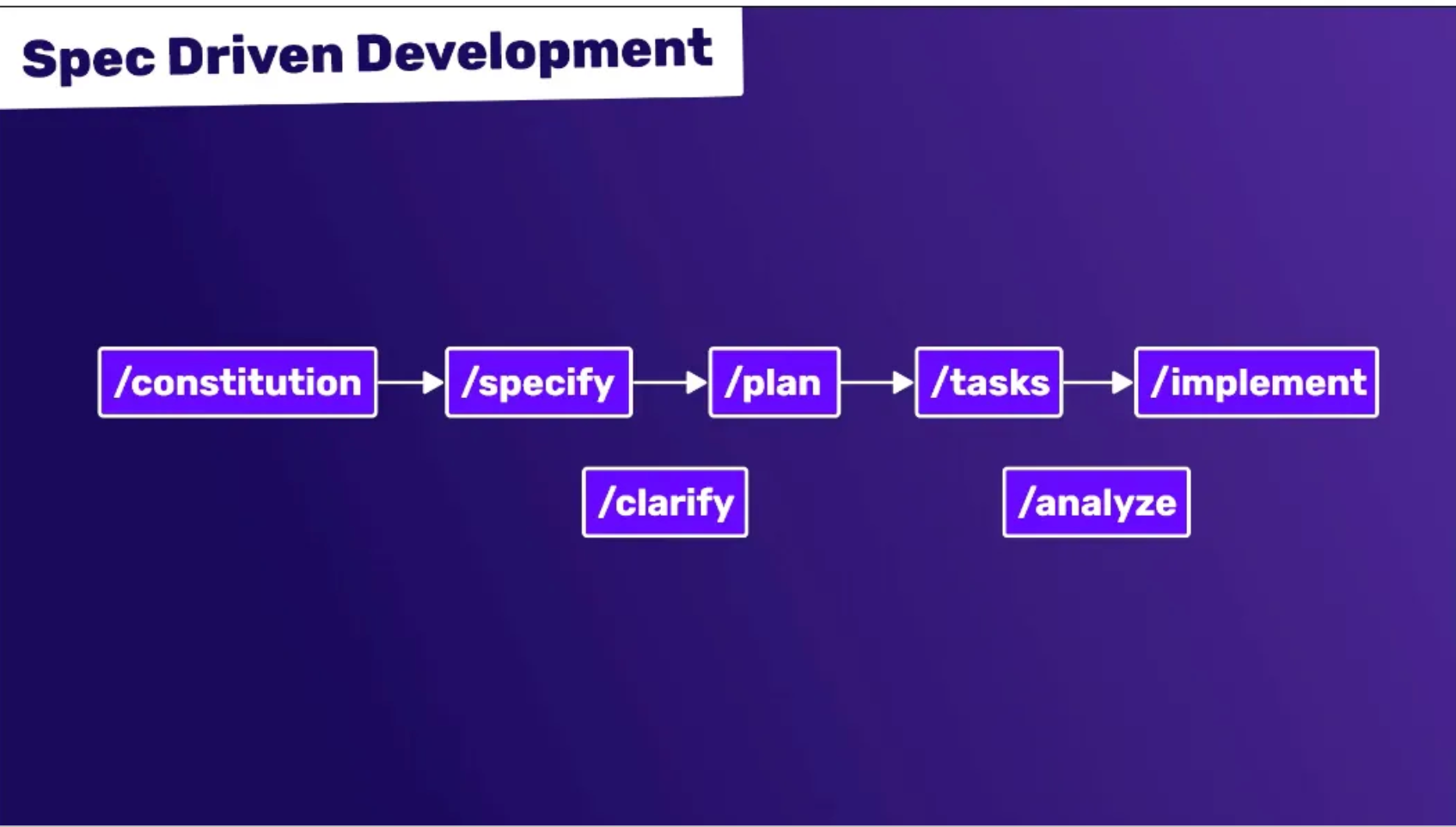 Spec-driven development Workflow