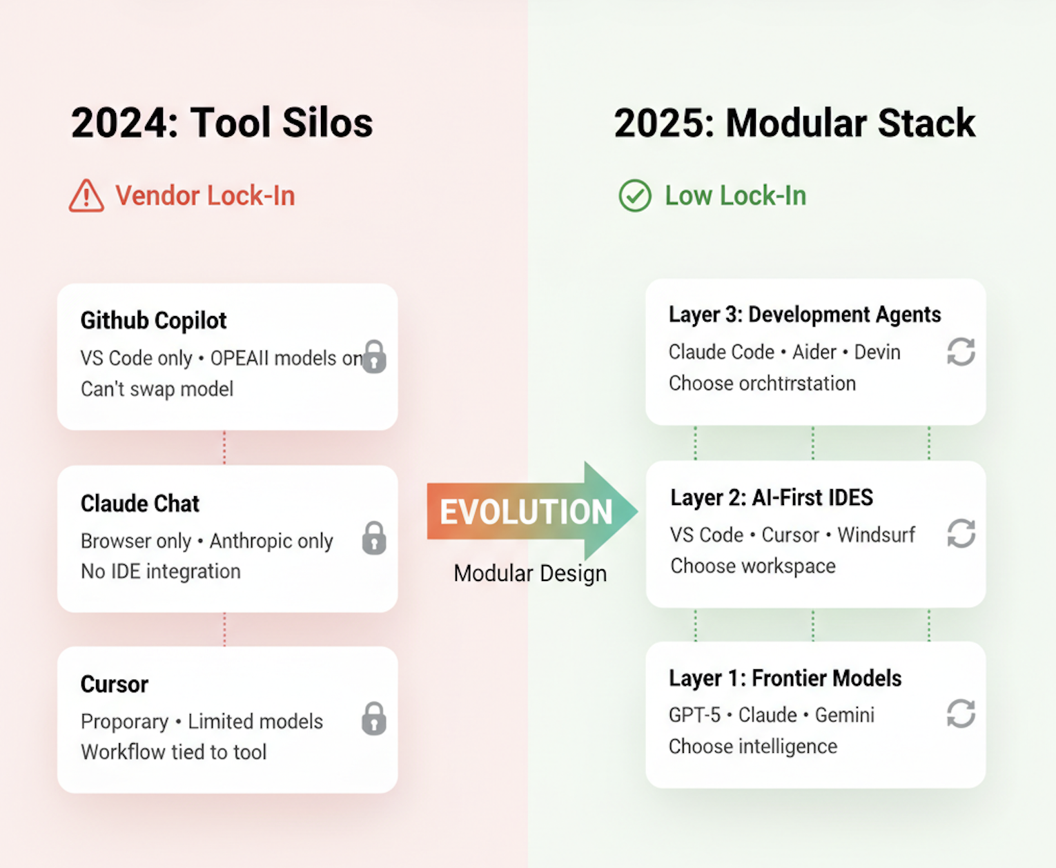Evolution from 2024 monolithic tool silos to 2025 modular three-layer stack