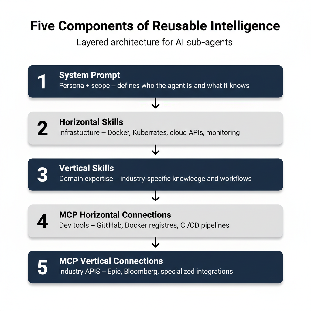Layered architecture diagram showing five components of reusable AI sub-agents: system prompt, horizontal skills, vertical skills, MCP horizontal connections, and MCP vertical connections, arranged from generic (top) to domain-specific (bottom)