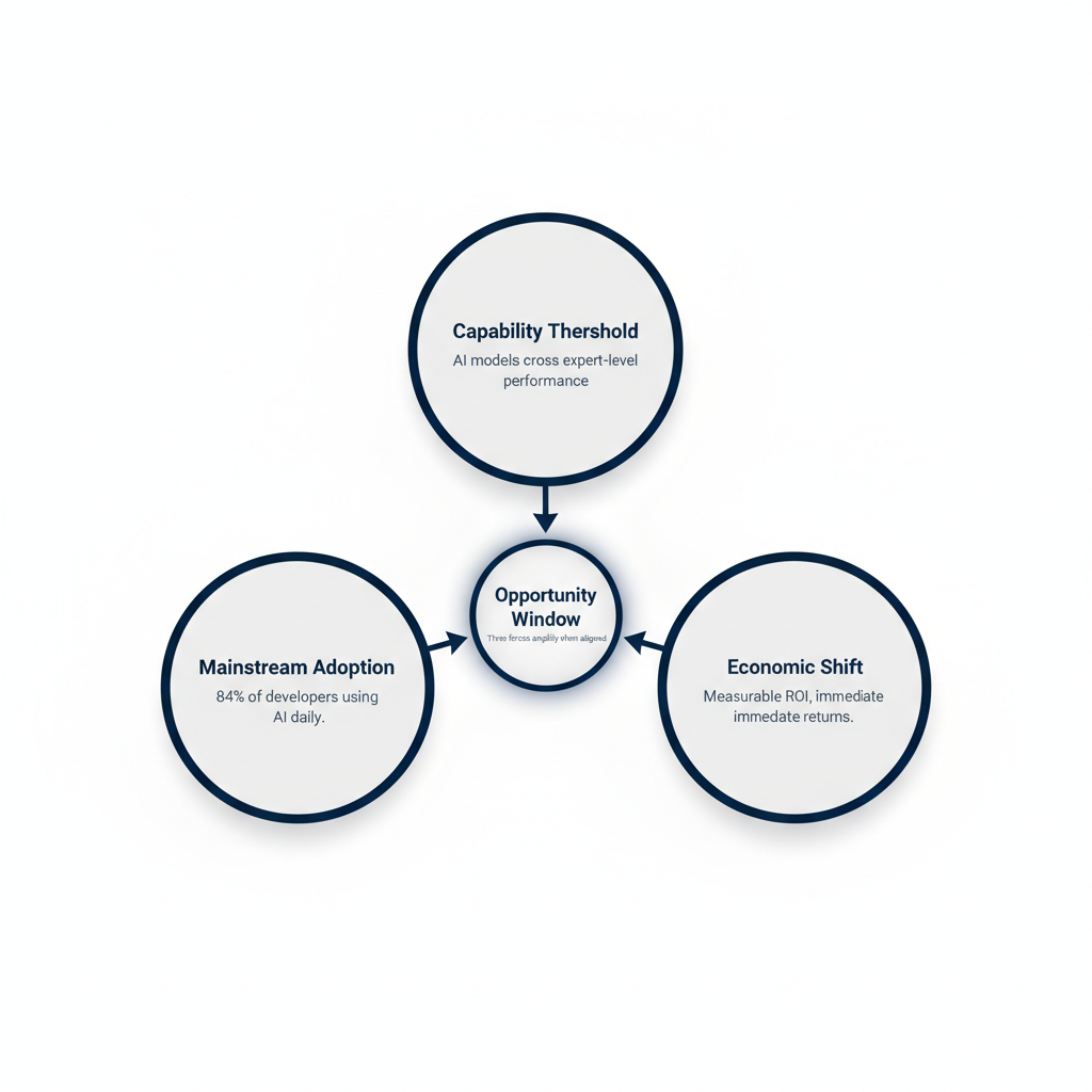 Diagram showing three independent forces (capability threshold, mainstream adoption, economic shift) converging to create opportunity window for AI-era entrepreneurship