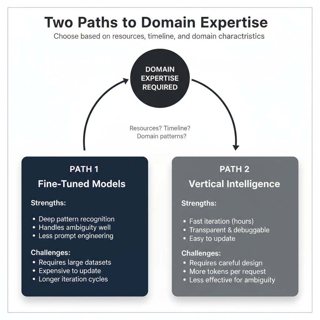 Decision diagram showing two paths to achieving domain expertise for AI sub-agents: Path 1 (Fine-Tuned Models) for deep pattern recognition with expensive updates, and Path 2 (Vertical Intelligence with sub-agents and skills) for fast iteration with transparent design, helping entrepreneurs choose based on resources and timeline