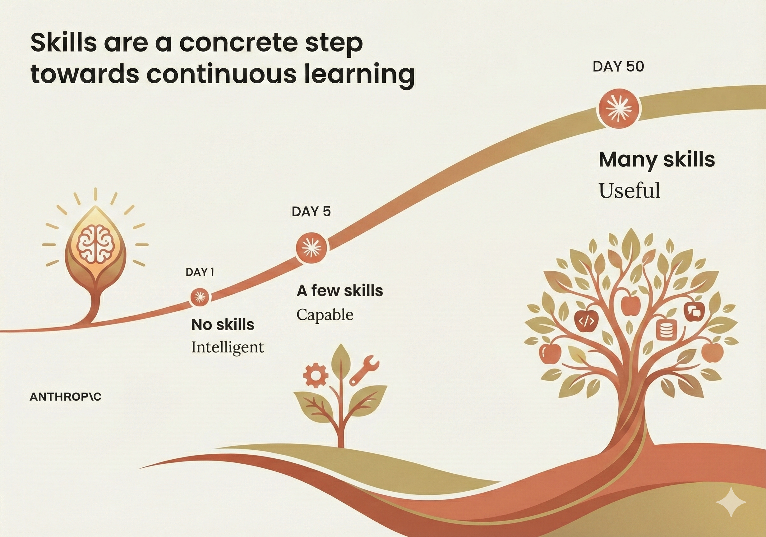 lesson-4-skills-growth
