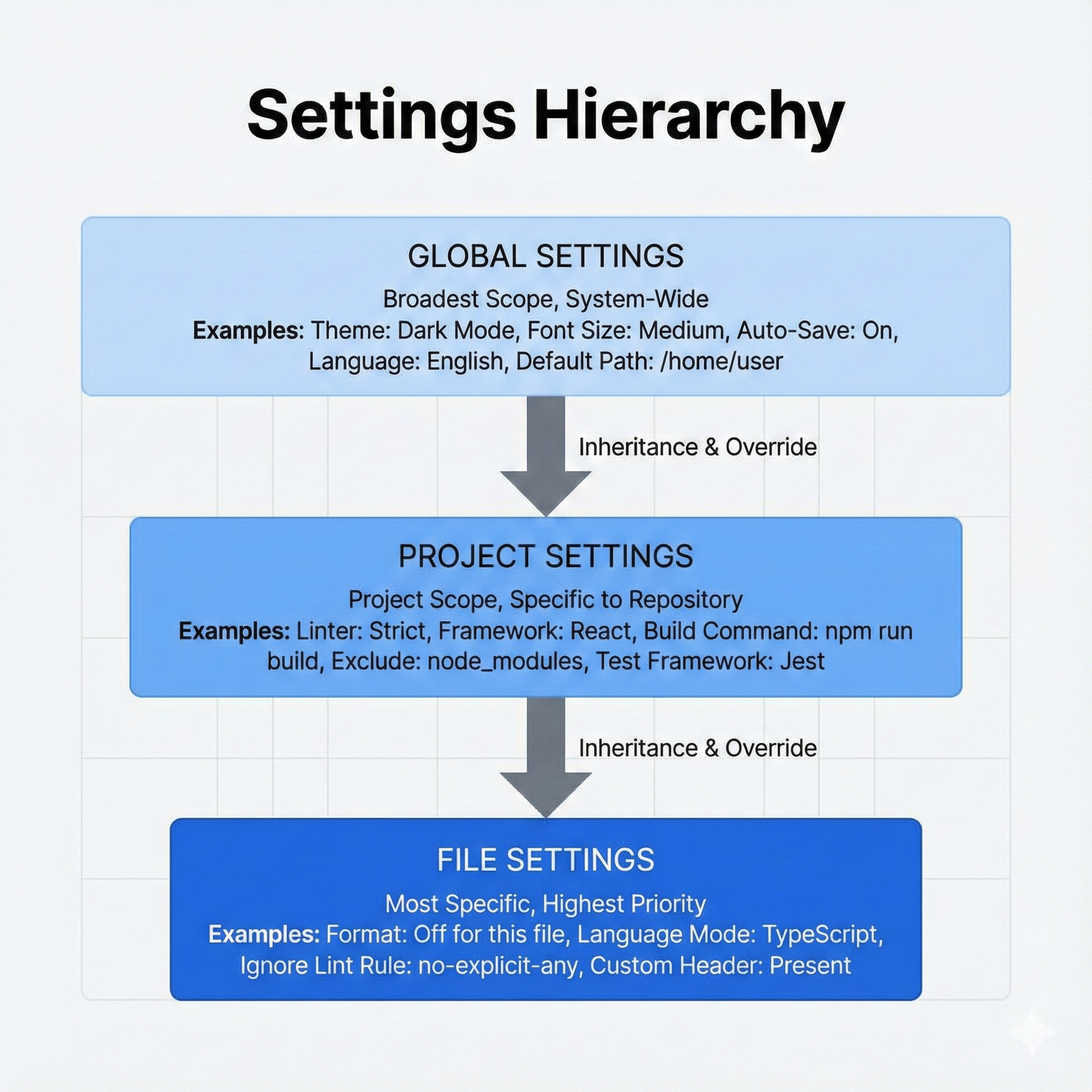 Pyramid showing three configuration levels—Global settings (base, system-wide defaults), Project settings (middle, .claude/config for repo), File settings (top, frontmatter overrides)—with precedence arrows showing file > project > global