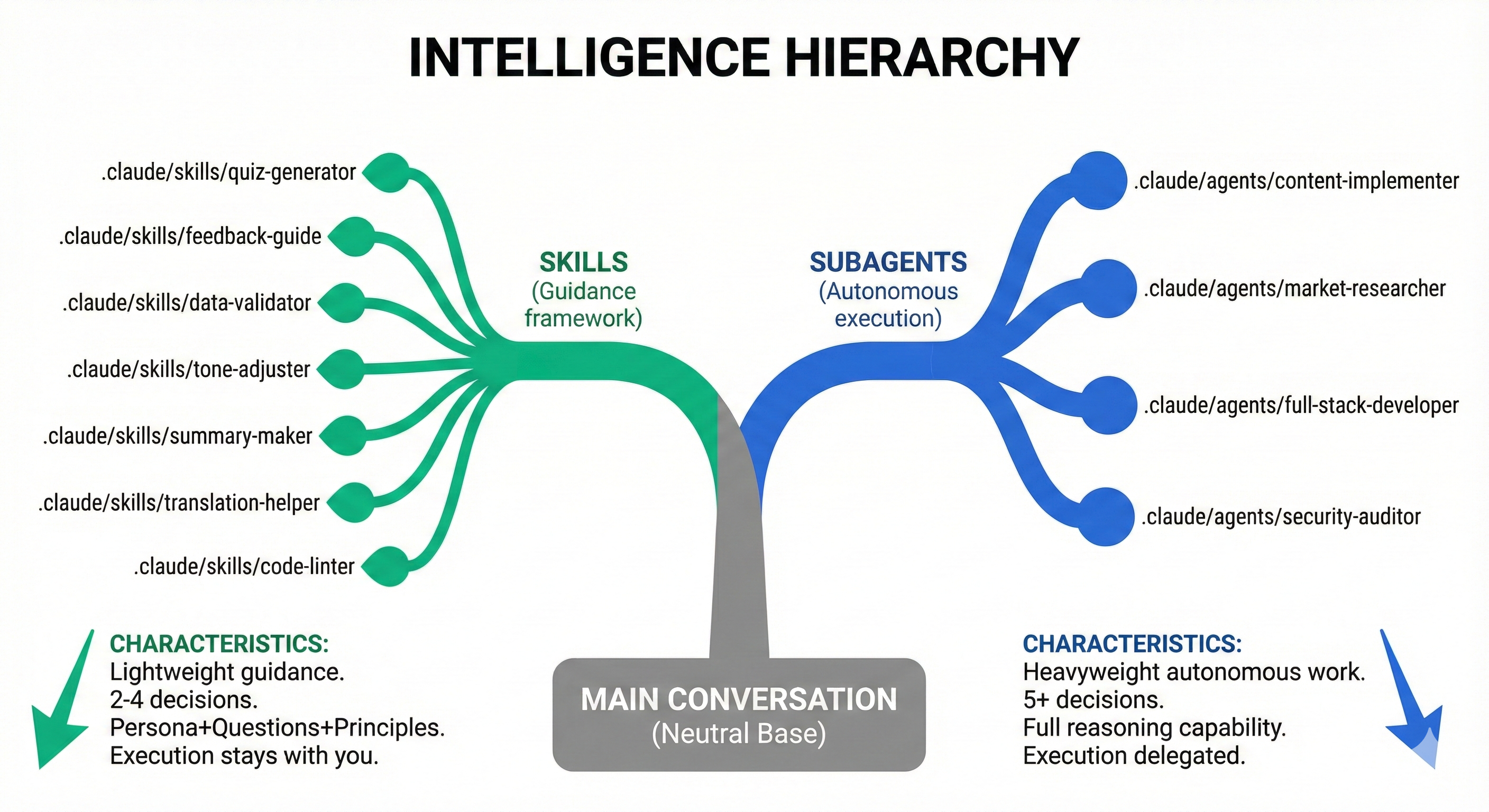 Three-tier hierarchy tree showing Claude Code (orchestrator) at top, Subagents (specialized agents) in middle tier, and Skills (reusable capabilities) at bottom, with delegation arrows and example instances