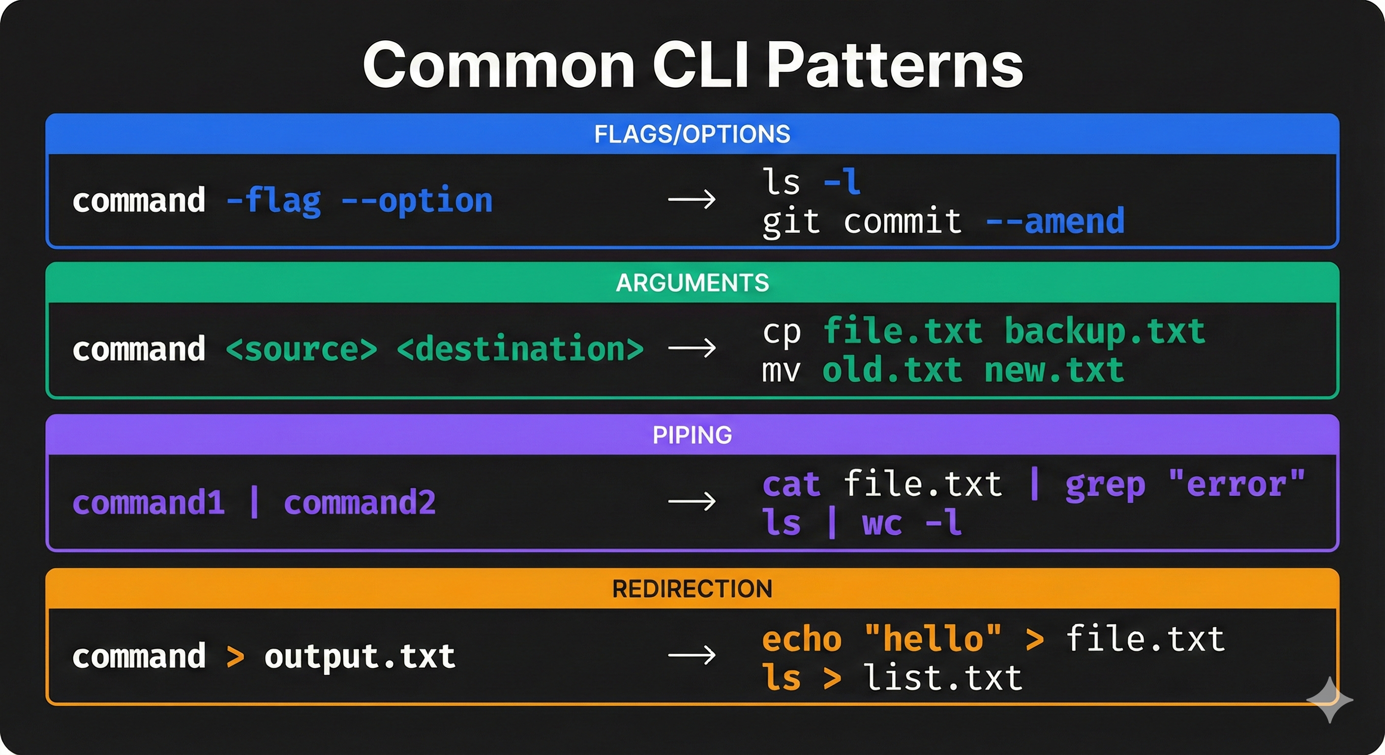 Common CLI patterns showing command chaining (&&, ||, ;), pipes (|), redirection (>, >>), background processes (&), and command substitution ($())