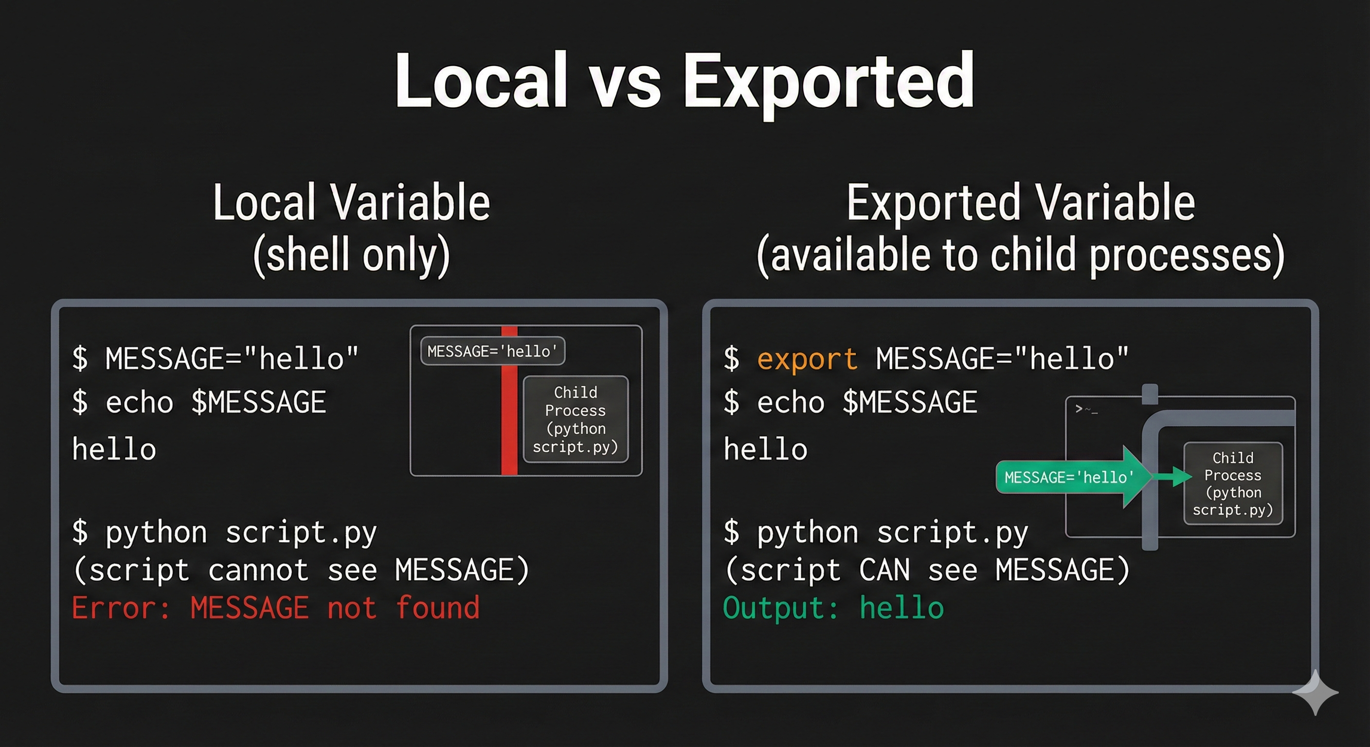 Diagram showing export command syntax (export VAR=value), variable scope (current shell session only), and echo command retrieving variable value with $ prefix