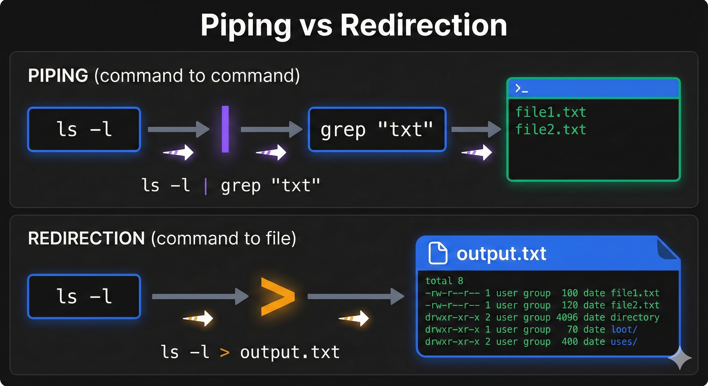 Pipeline diagram showing command output flowing through pipe to next command, with examples of ls and grep, redirection operators, and tee for splitting output