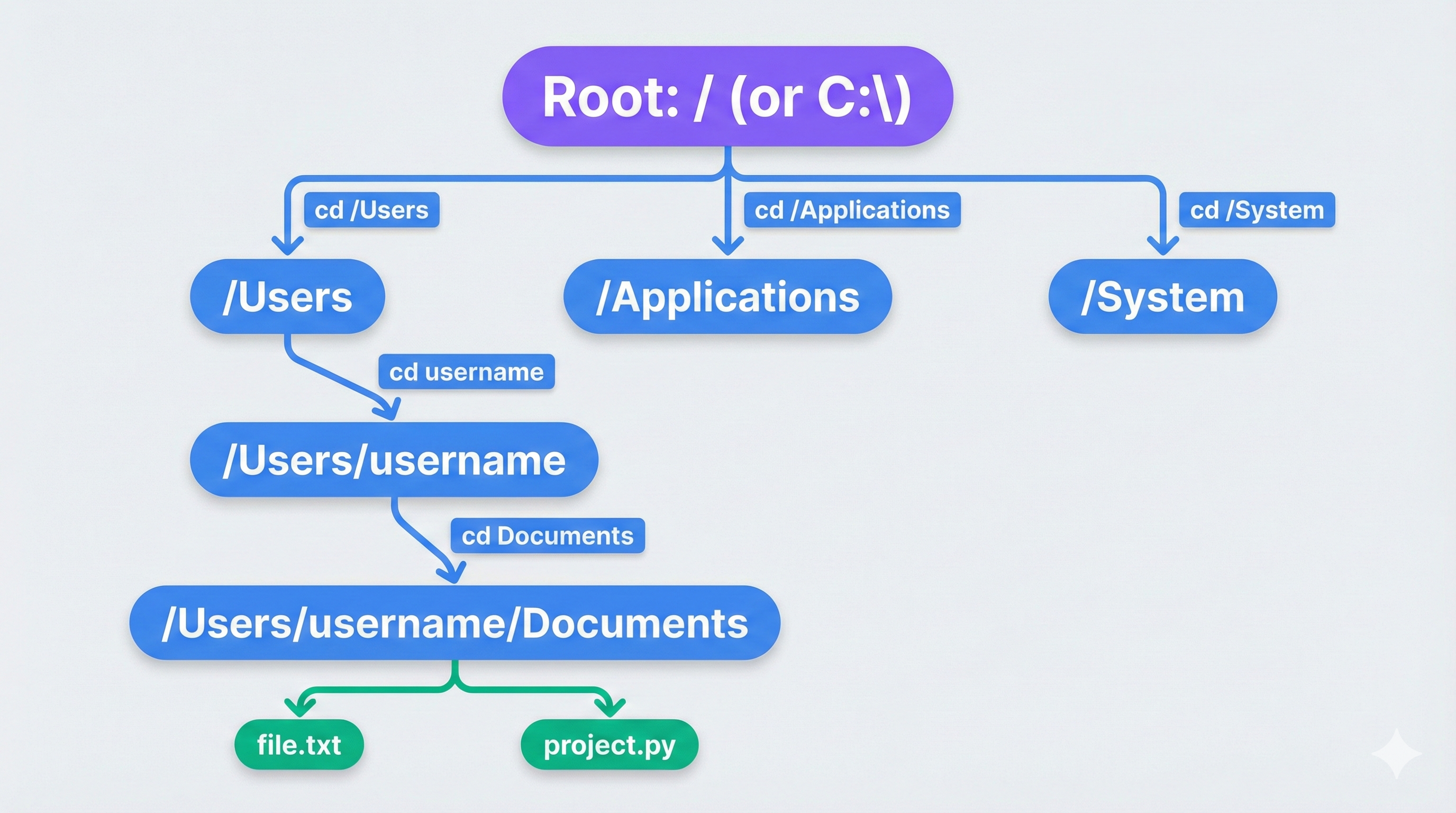 File system tree showing root (/), home directory, common paths (Documents, Downloads), with pwd current location indicator and cd navigation arrows