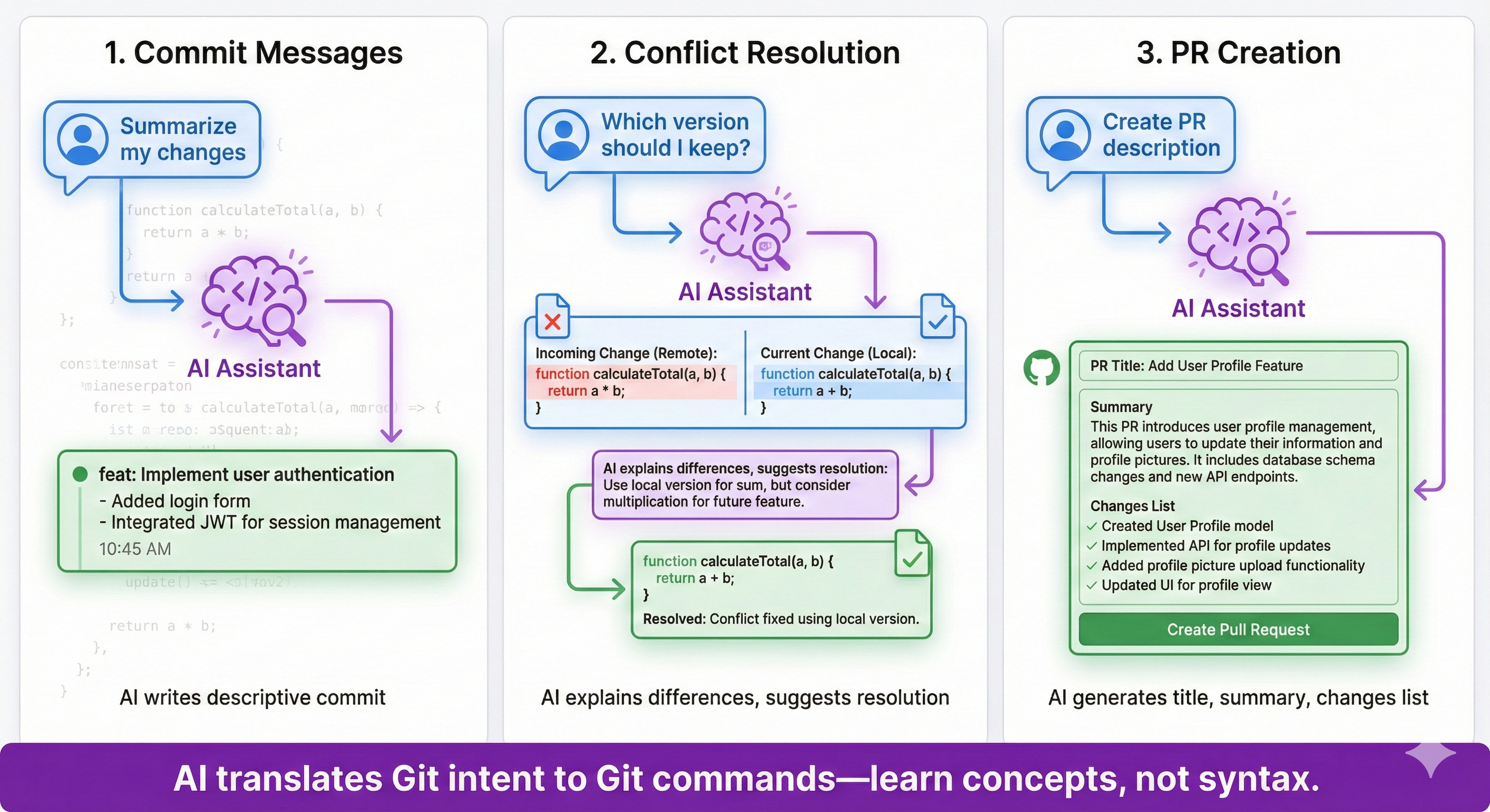 Workflow showing AI helping at each stage: analyzing diffs for commit messages, reviewing PR changes for suggestions, resolving conflicts by understanding context, with Three Roles framework (Teacher/Student/Co-Worker) highlighted