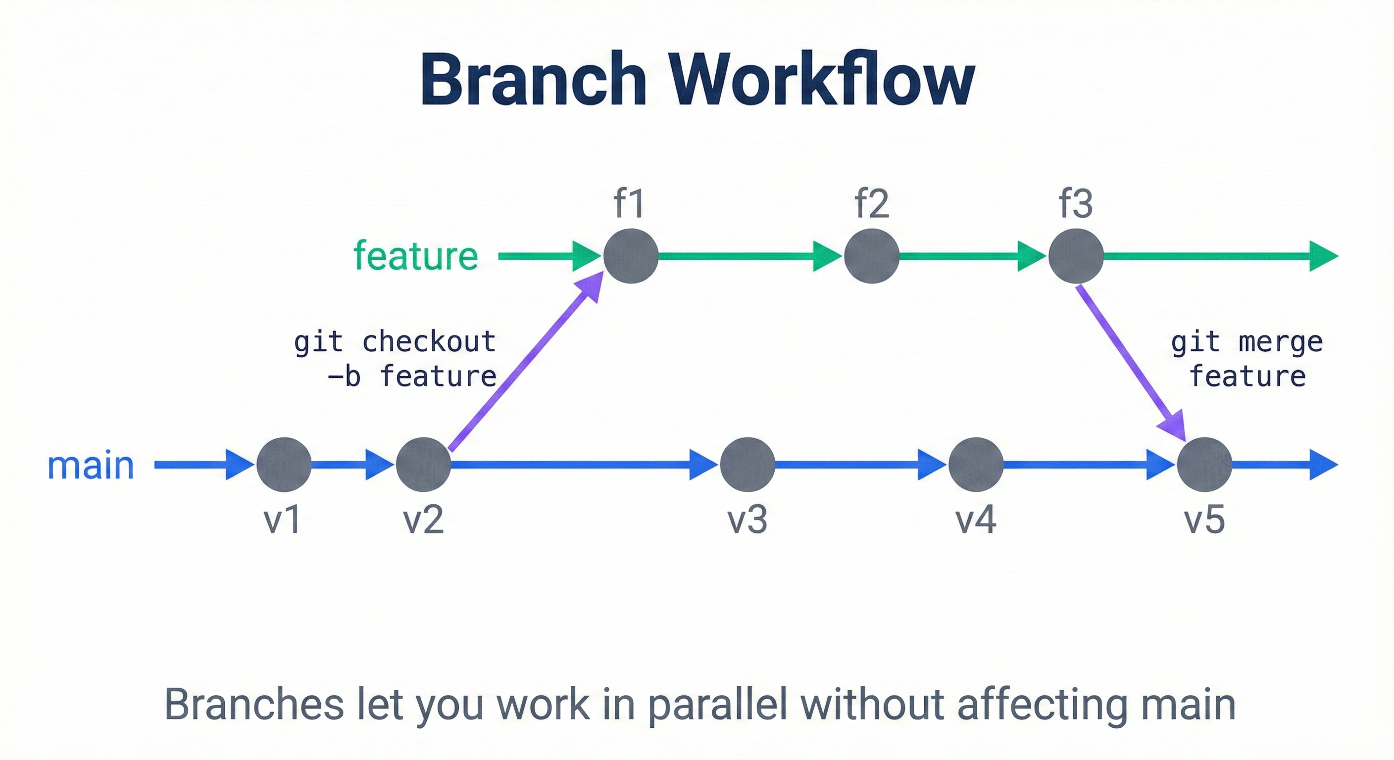 Branch diagram showing main branch (stable) with feature branches (feature-auth, feature-ui) diverging for development, then merging back via pull requests after review