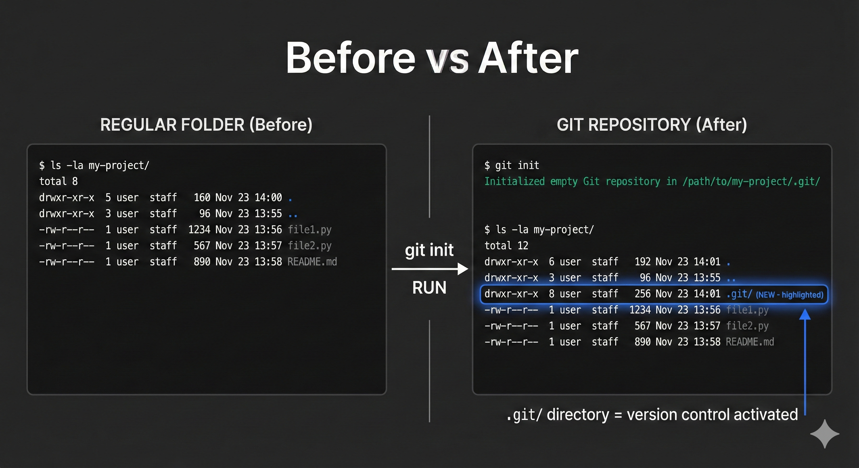Diagram showing git init command creating .git directory with subdirectories (objects, refs, hooks, config) and transforming regular folder into Git repository