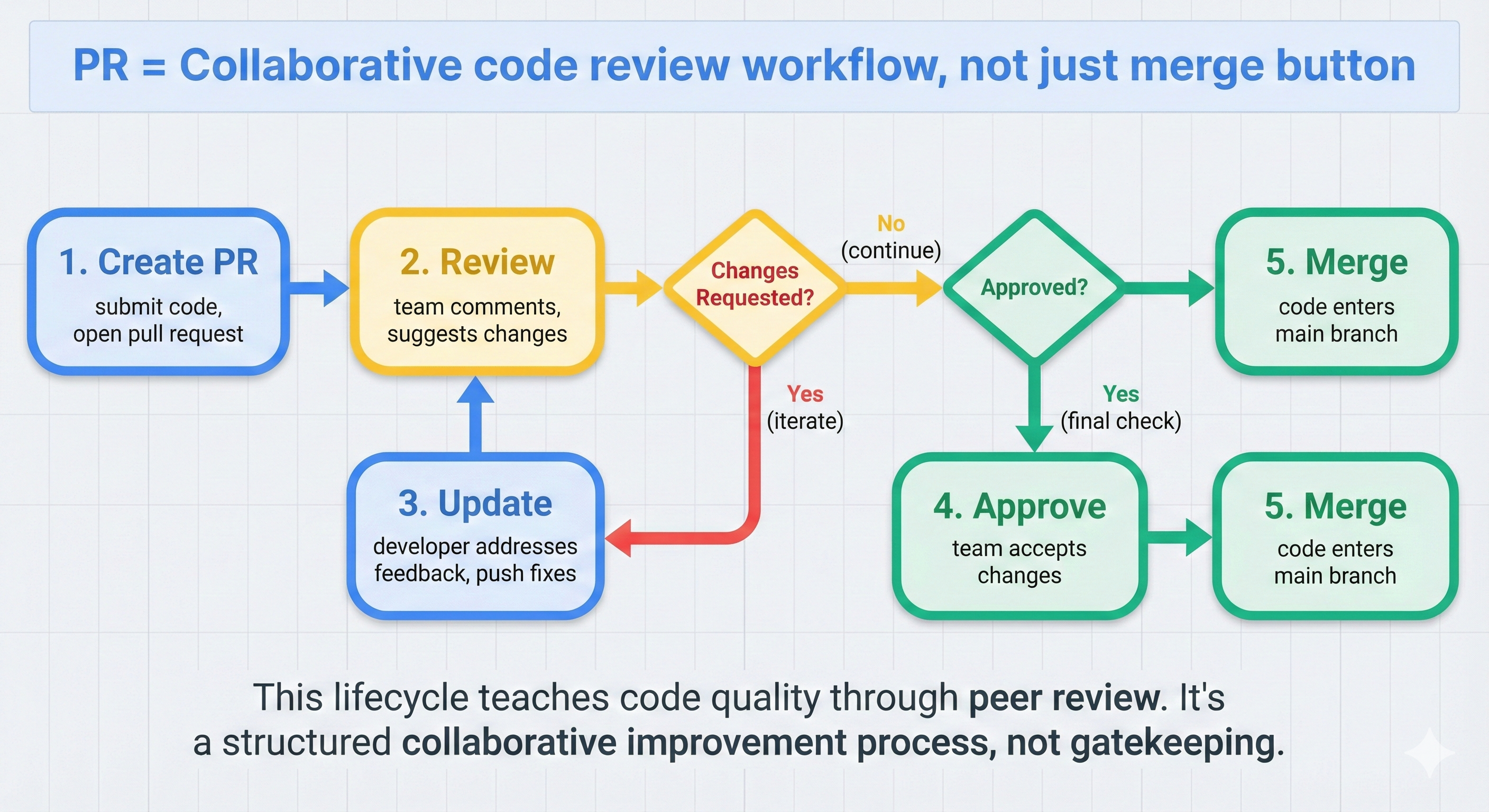 Lifecycle flowchart showing PR creation (branch → GitHub), review phase (comments, requested changes, approvals), merge decision (squash, rebase, or merge commit), and branch cleanup