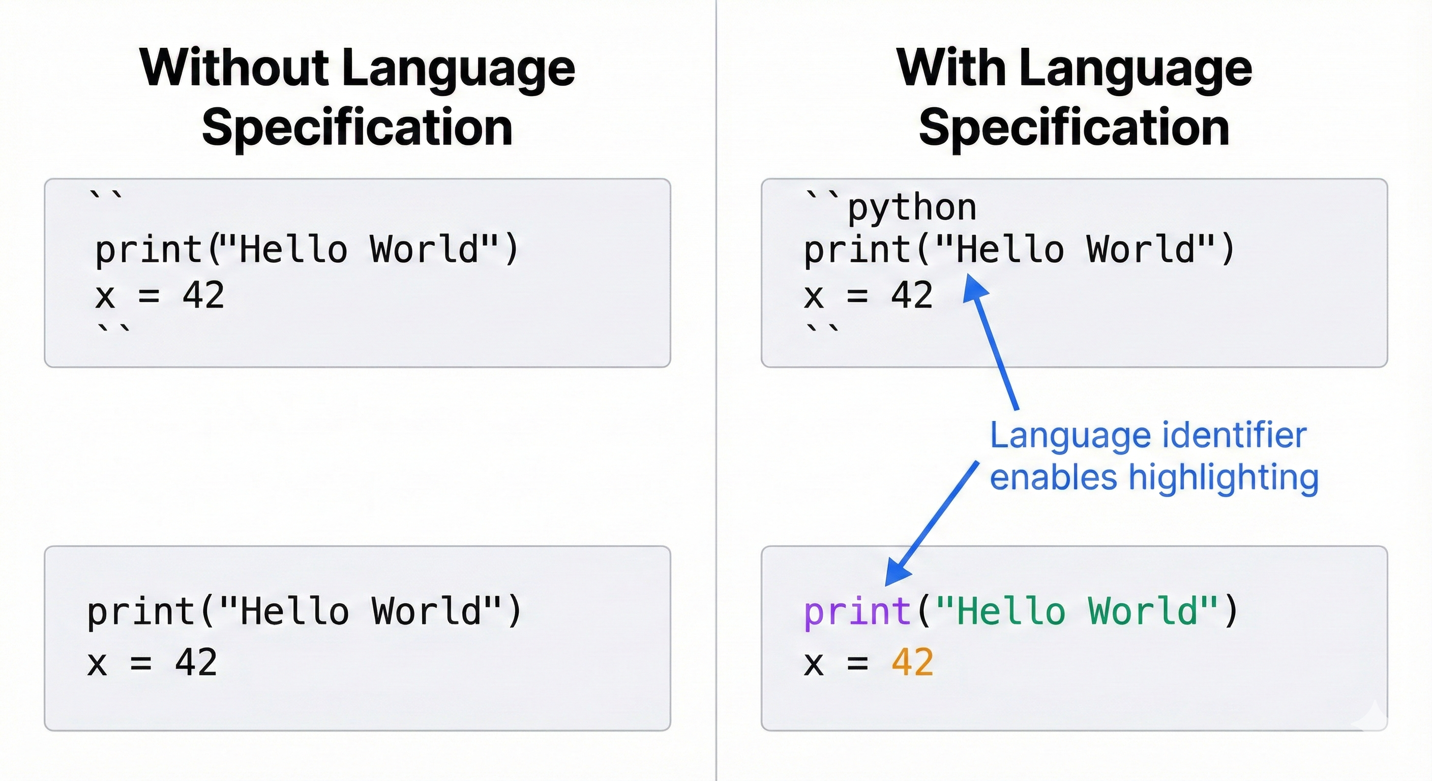 Four code blocks displayed side-by-side showing syntax highlighting differences: Python code (blue keywords, green strings), JavaScript (purple keywords, orange functions), Bash commands (gray comments, blue flags), and JSON (red keys, green values). Each block shows the language identifier (python, js, bash, json) at the top demonstrating how language tags enable proper syntax highlighting.