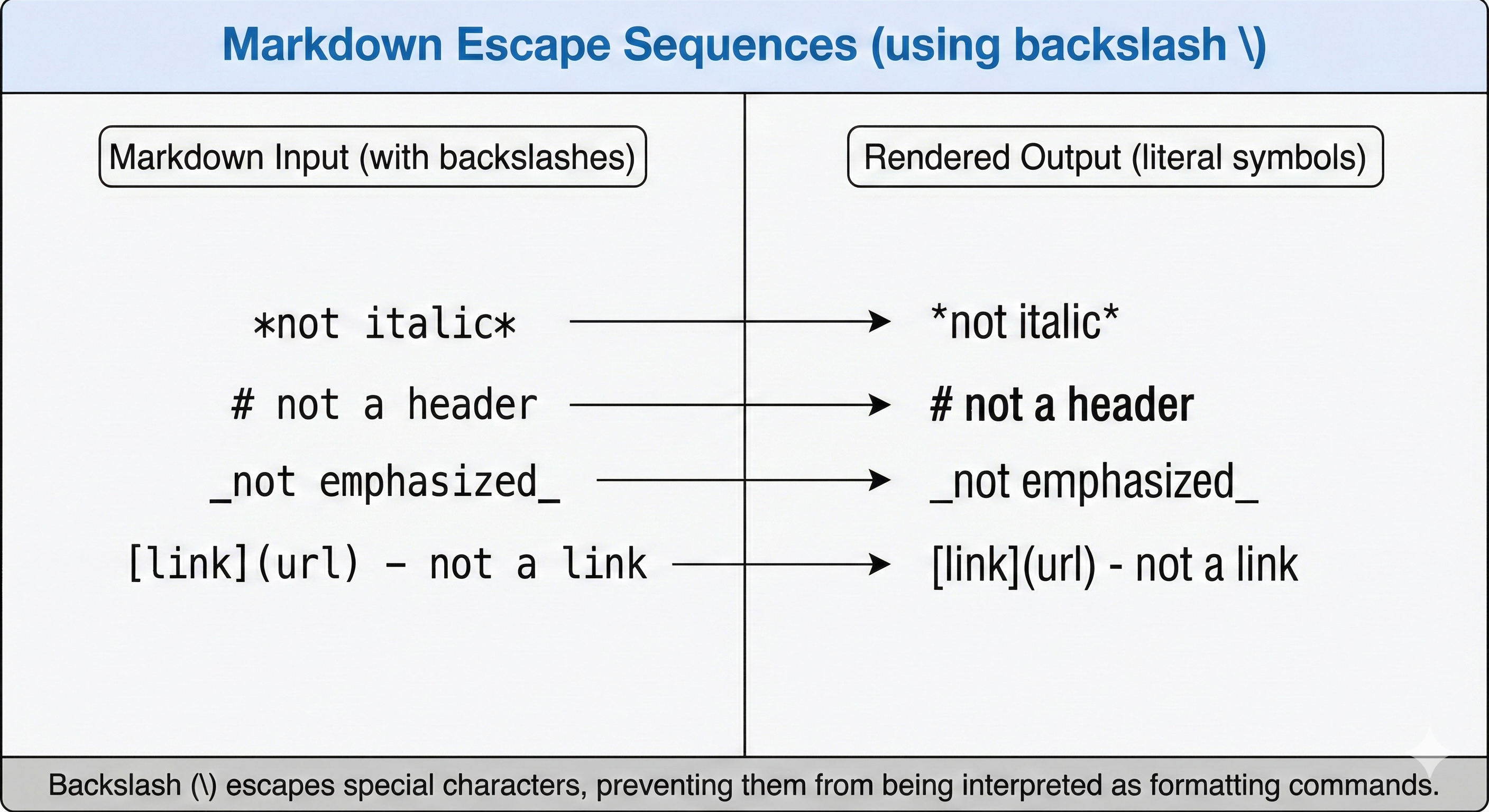 Demonstration showing how backslash escape sequences work in markdown code blocks: Top section shows raw markdown with ` backticks escaped as \`, \n newlines shown literally, and \ backslashes escaped. Bottom section shows rendered output where escaped characters display correctly. Includes common escape patterns: \` (literal backtick), \\ (literal backslash), \n in strings (preserved in code), and \* \_ (literal asterisk/underscore outside code).