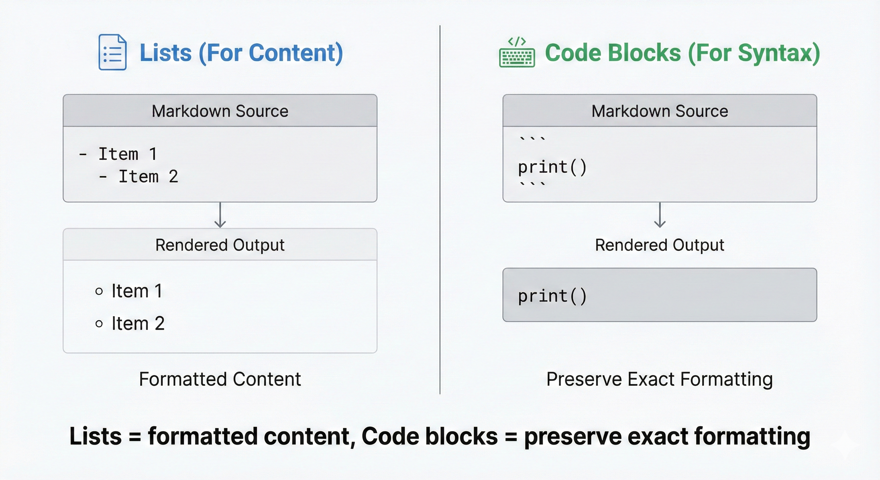 Side-by-side comparison clarifying when to use lists versus code blocks: Left panel shows unordered lists (bullet points for features, independent items), ordered lists (numbered steps for sequential processes), and when each applies. Right panel shows fenced code blocks (triple backticks for showing code examples, command output, or multi-line text). Decision tree helps identify: "Are these separate ideas/steps?" → Lists. "Are you showing code/output?" → Code blocks.