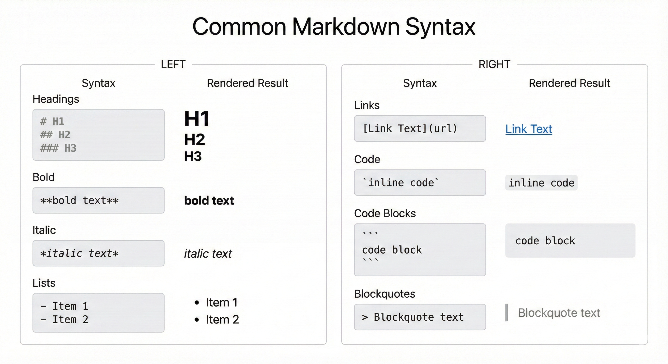 Comprehensive markdown syntax cheatsheet organized by category: Headers (# through ######), Emphasis (bold, italic, strikethrough), Lists (ordered, unordered, nested), Code (inline backticks, fenced blocks with language tags), Links (inline, reference-style), Images, Blockquotes, and Tables. Each syntax element shows both the markdown source and rendered output side-by-side for quick reference.