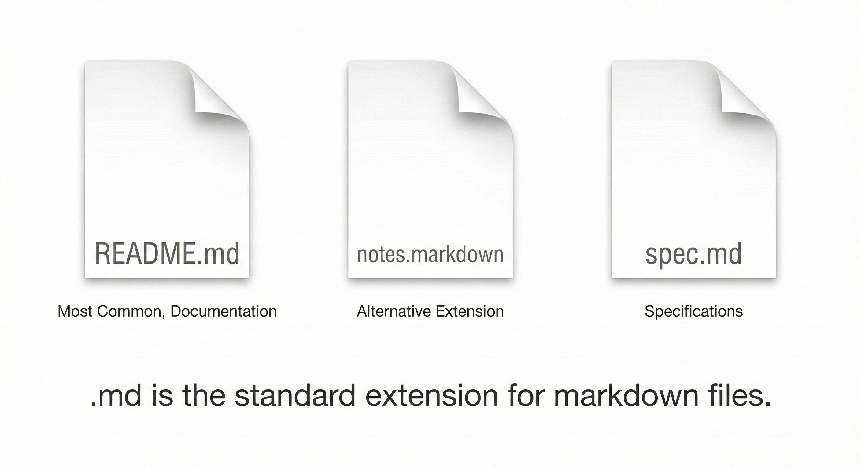 Reference sheet displaying common markdown file extensions and their use cases: .md (standard markdown), .markdown (verbose alternative), .mdown (deprecated), and .mdx (markdown with JSX components for React). Includes table showing which extensions are recognized by GitHub, VS Code, and Docusaurus, with checkmarks indicating compatibility for each platform.