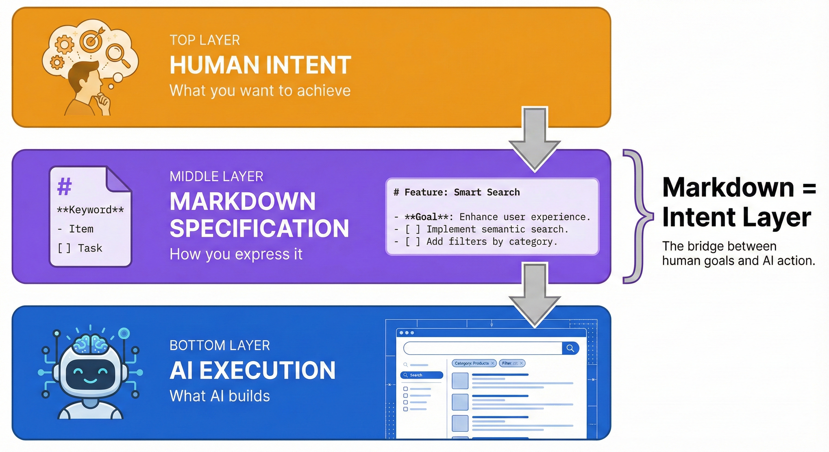 Three-layer architecture diagram showing markdown as Intent Layer (top, human-written specifications defining what to build), AI Reasoning Layer (middle, interpreting structure and planning implementation), and Implementation Layer (bottom, generated code). Arrows show how structured markdown flows down through reasoning to executable code, demonstrating AIDD workflow.