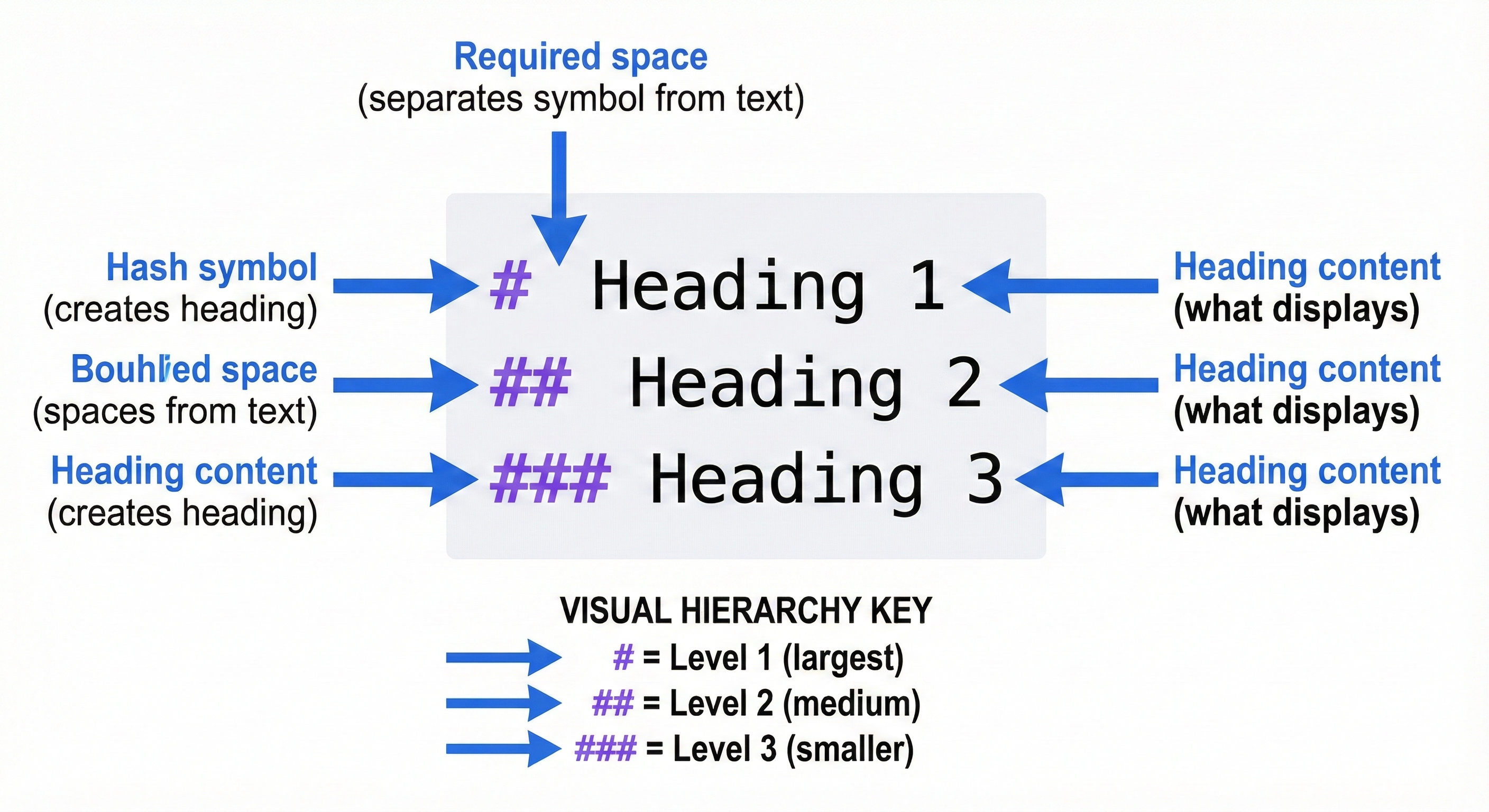 Visual breakdown showing four markdown elements side-by-side: heading syntax (# Header), list syntax (- item), inline code (code), and link syntax (text). Each element displays raw markdown on left and rendered output on right, with arrows indicating how AI interprets structure for parsing specifications.