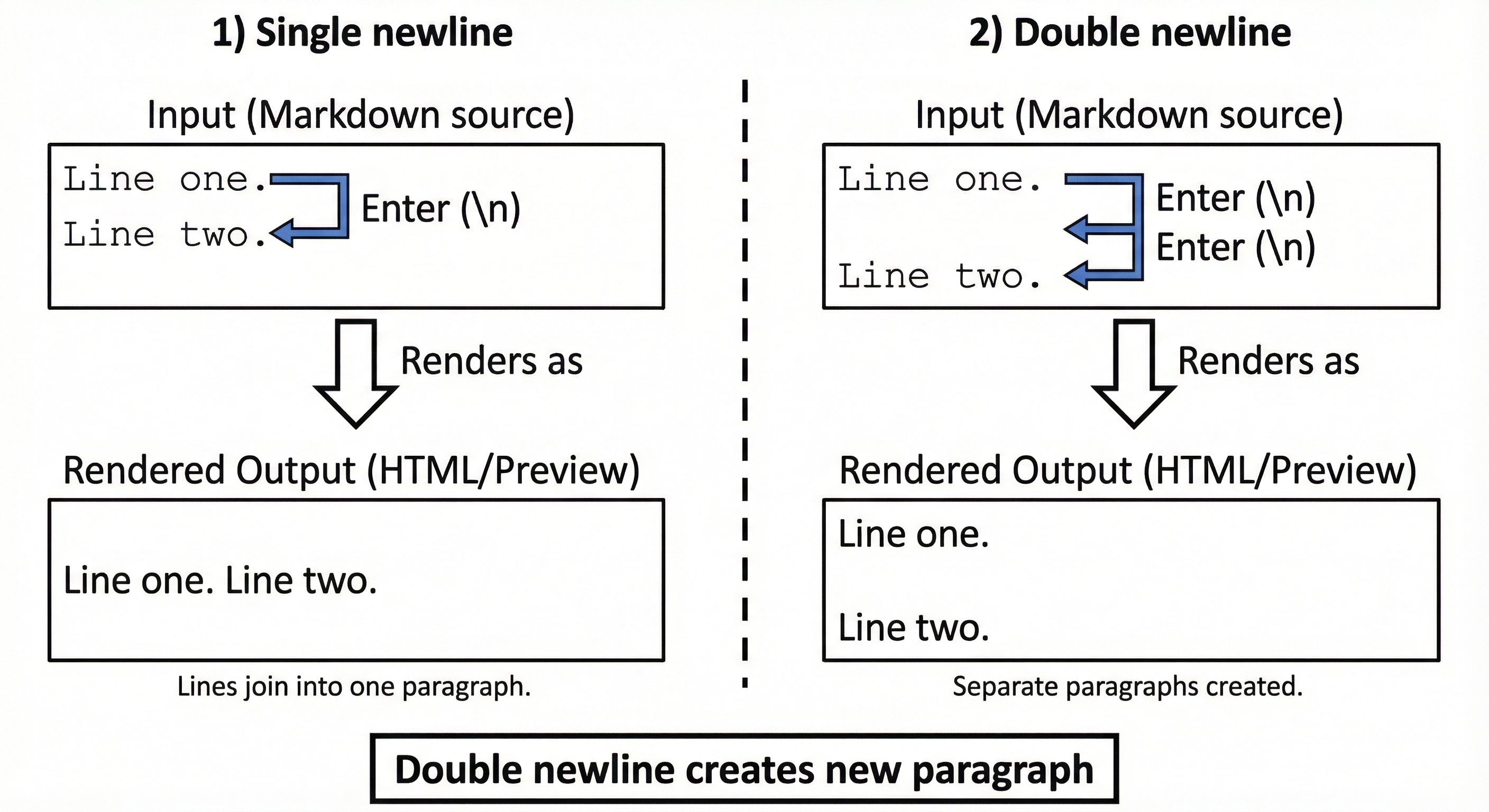 Diagram illustrating newline handling in markdown blocks: Shows three scenarios - (1) Fenced code blocks preserve all newlines exactly as typed, (2) Regular paragraphs collapse single newlines into spaces (need double newline for paragraph break), (3) HTML line breaks <br> force newlines in paragraphs. Examples demonstrate each with source markdown and rendered output side-by-side.