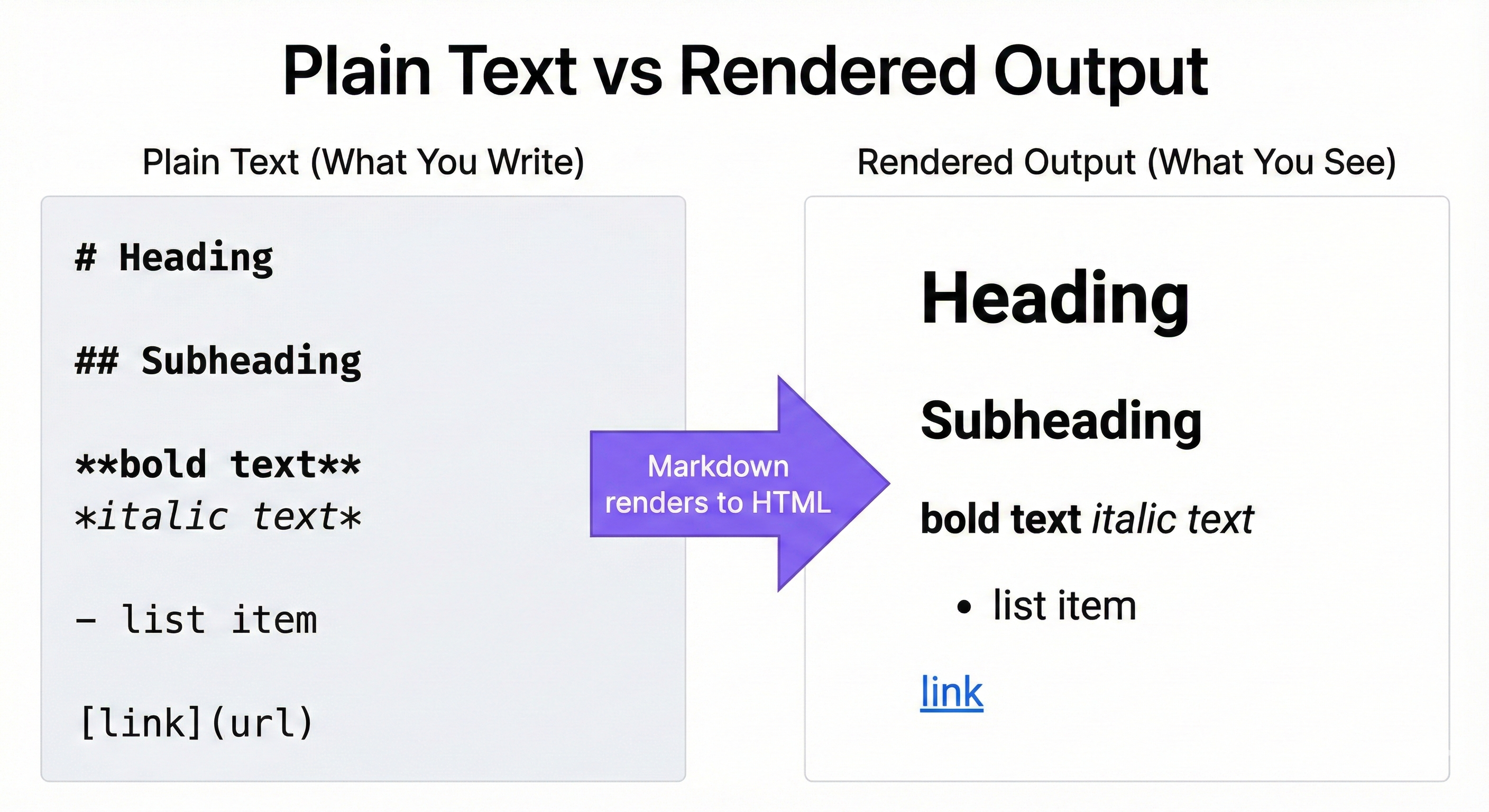 Split-screen comparison showing plain text document (left side: dense paragraph with no structure, hard to parse) versus markdown rendered output (right side: clear hierarchy with headings, formatted lists, code blocks). Annotations highlight how structured markdown enables AI parsing and human readability simultaneously.