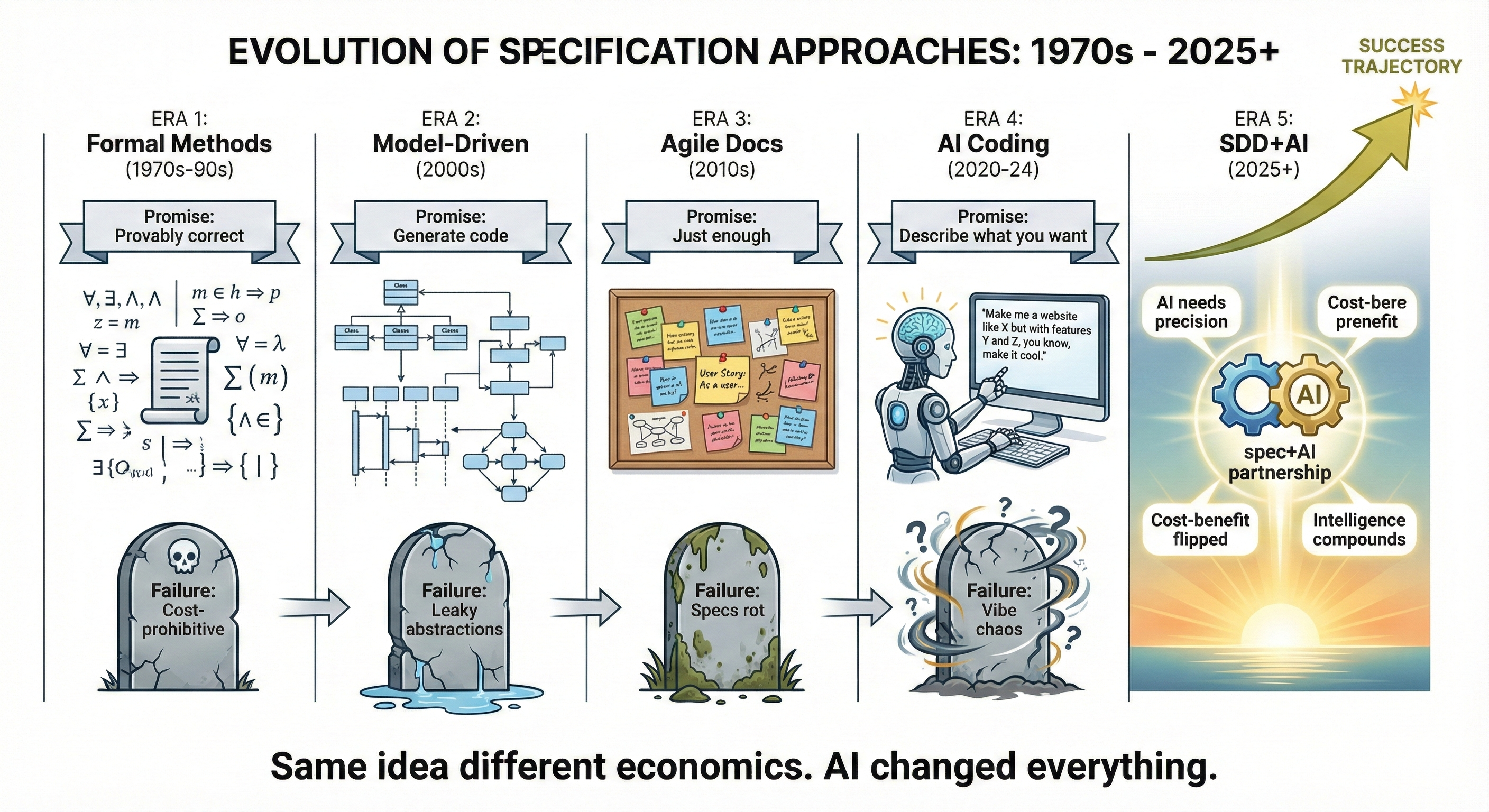 Historical timeline showing evolution of specification approaches from 1970s Formal Methods through 2025 SDD emergence, illustrating what changed to make specifications viable with AI agents