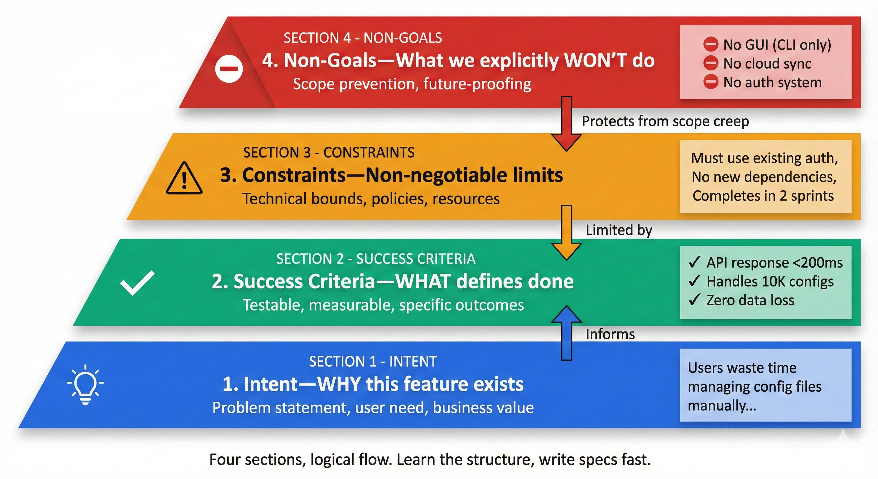 Diagram showing four core sections of a specification: Intent, Success Criteria, Constraints, and Non-Goals, with examples illustrating each section