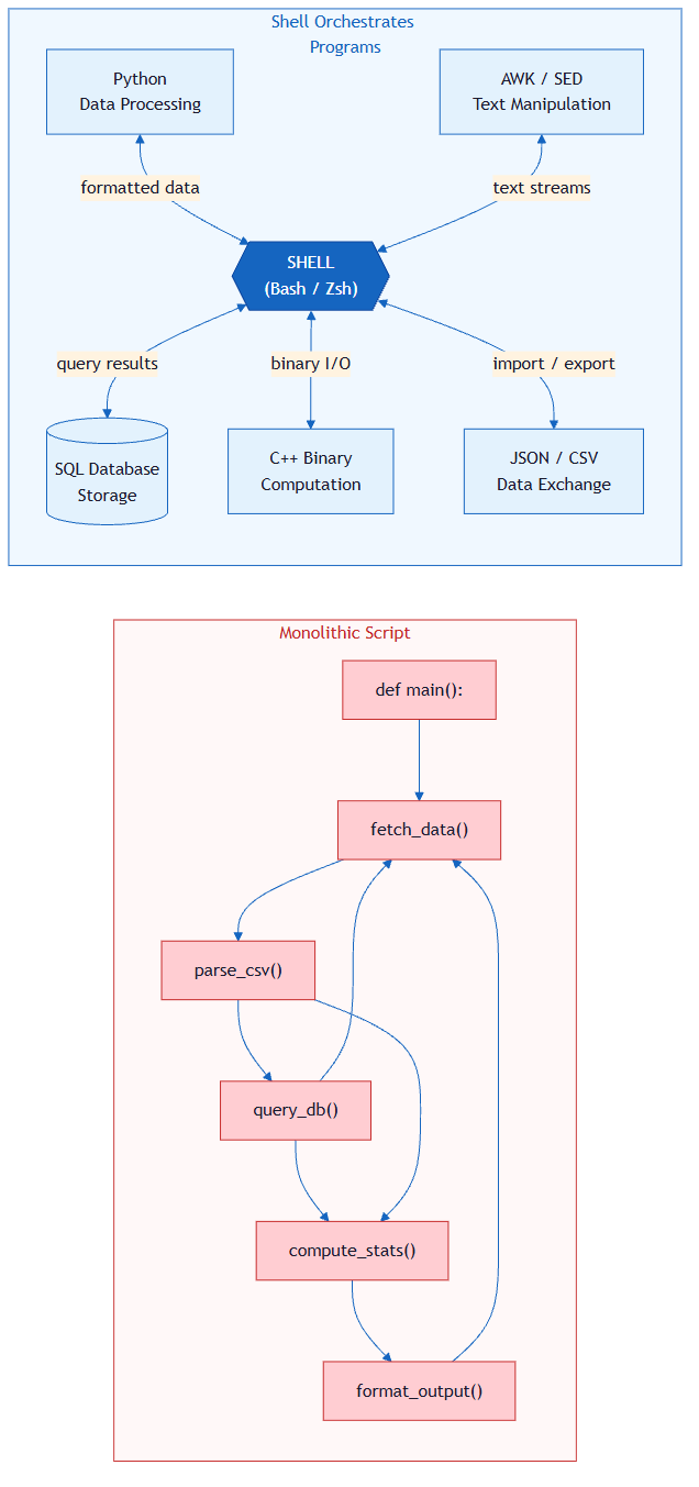 Shell as Orchestrator: the shell coordinates independent programs rather than tangling everything into one script