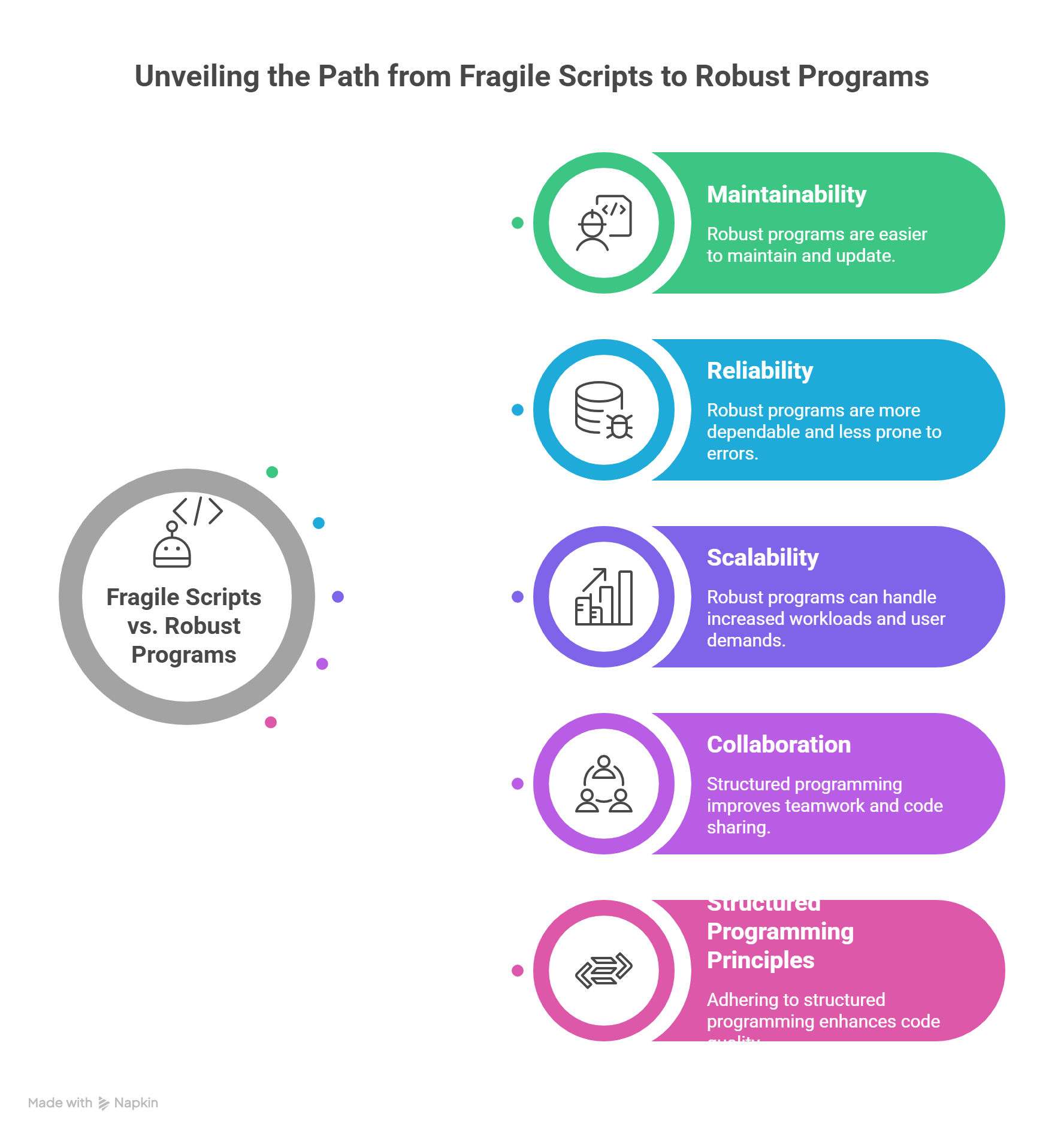 Fragile Scripts versus Robust Programs: comparing maintainability, reliability, scalability, collaboration, and structured programming principles