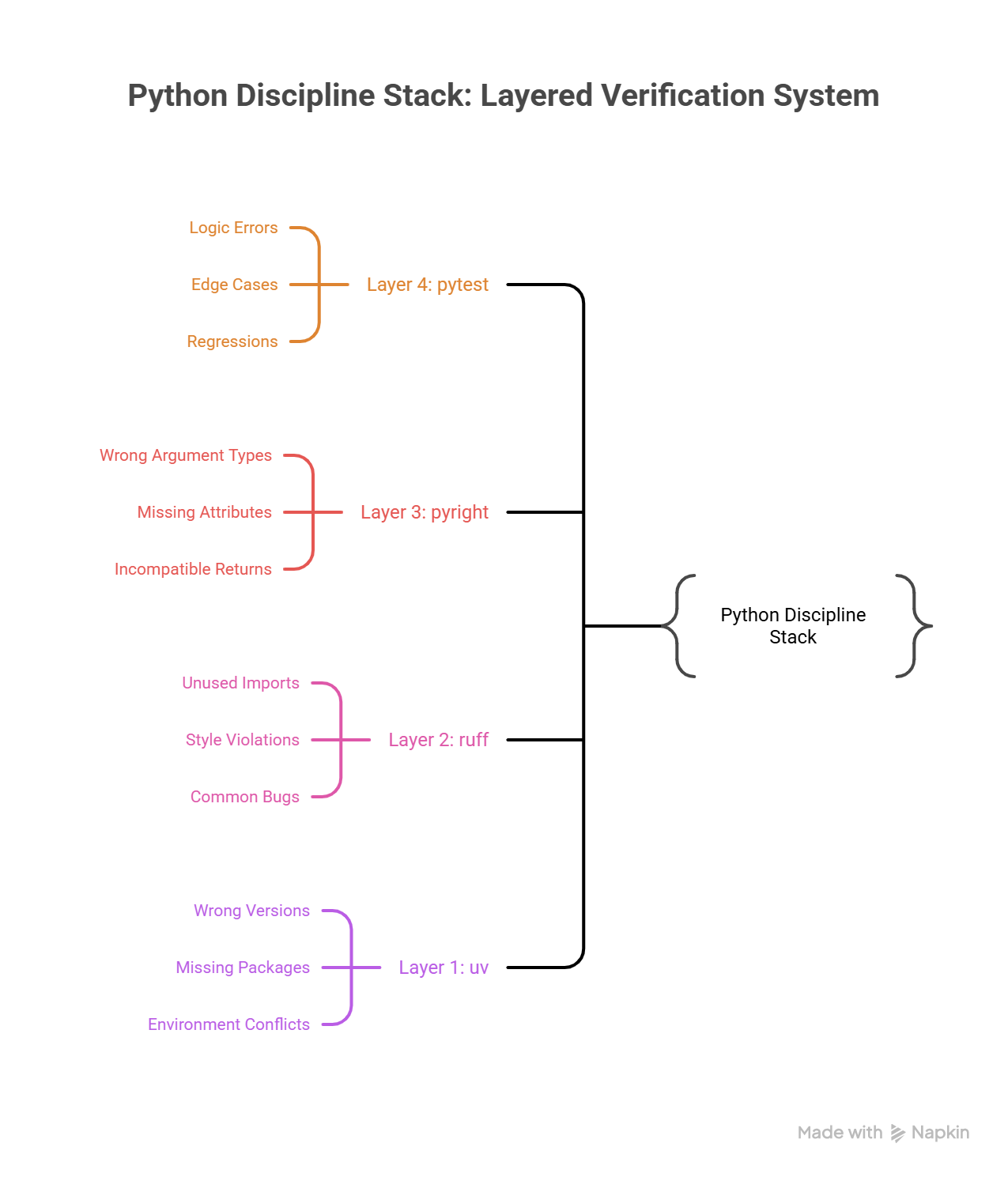 Python Discipline Stack: four layered tools from uv at the foundation to pytest at the top, each catching a different class of defect