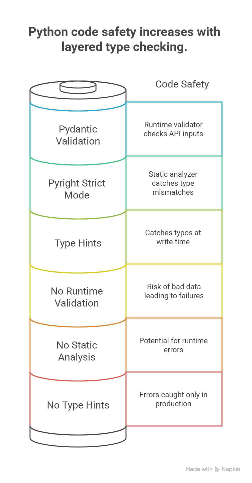 Code safety increases with layered type checking — from untyped Python with no guardrails to fully typed code with Pydantic validation