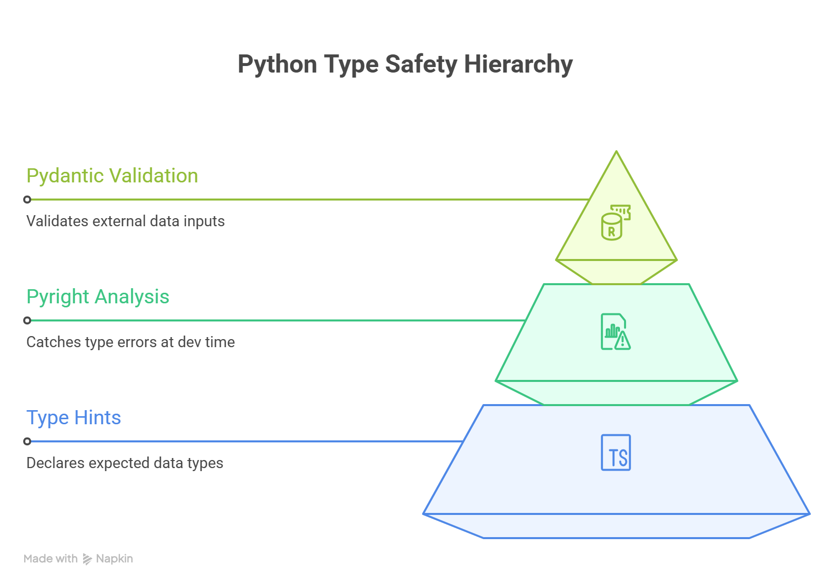 Python Type Safety Hierarchy: Type Hints at the base, Pyright static analysis in the middle, and Pydantic runtime validation at the top, forming a pyramid of increasing safety