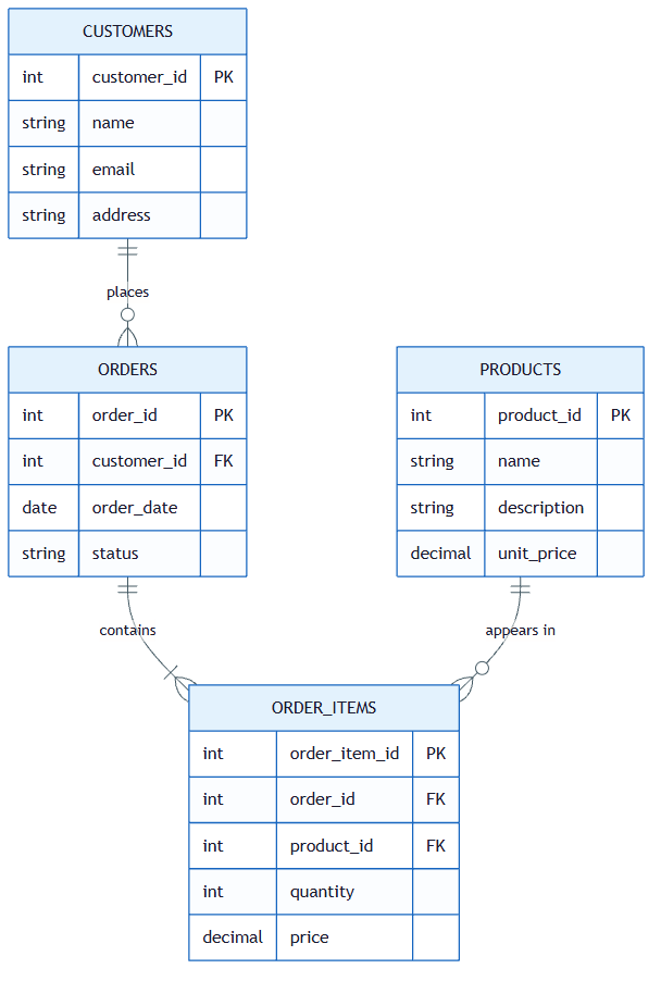 Entity-Relationship Diagram showing customers, orders, order_items, and products tables with their relationships