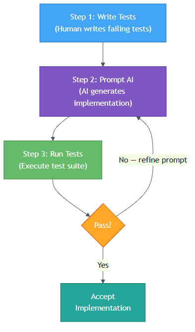 Test-Driven Generation workflow cycle: Write Tests, Prompt AI, Run Tests, then Pass? decision leading to Accept or loop back