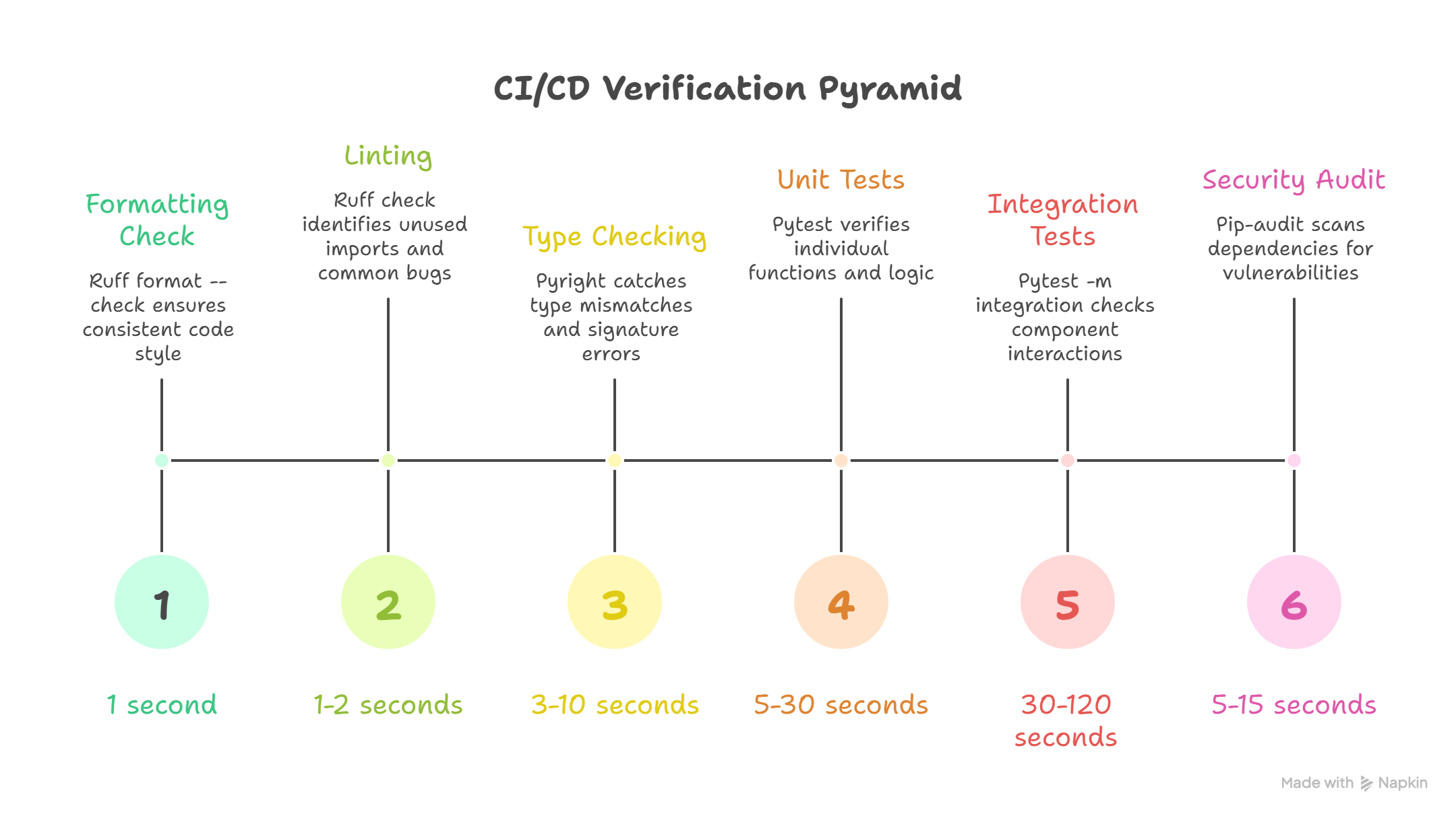 Verification Timeline: six stages from fast Format checks to slow Security Audit, each gating the next