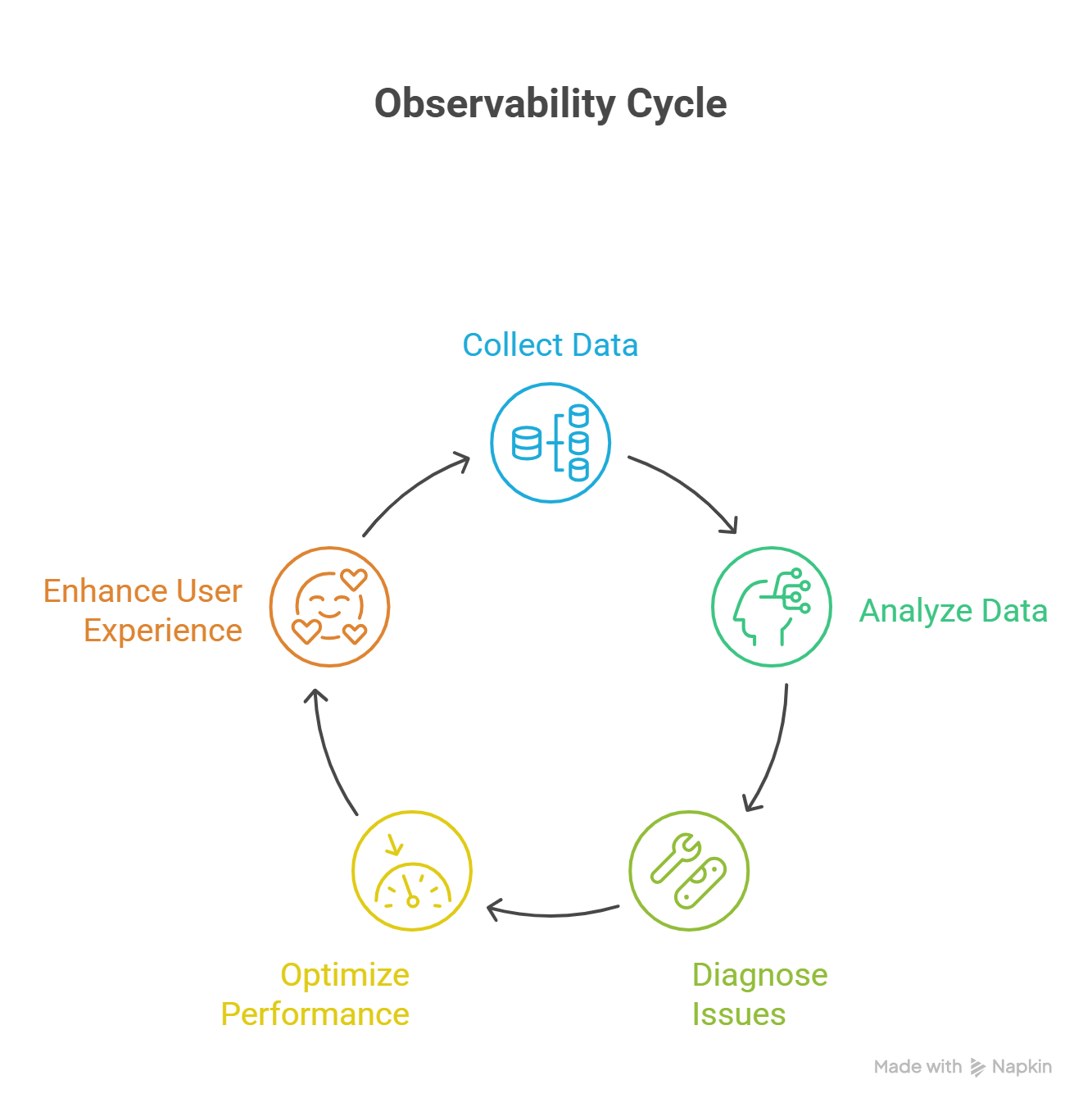 Observability Cycle: Collect Data, Analyze Data, Diagnose Issues, Optimize Performance, and Enhance User Experience in a continuous feedback loop