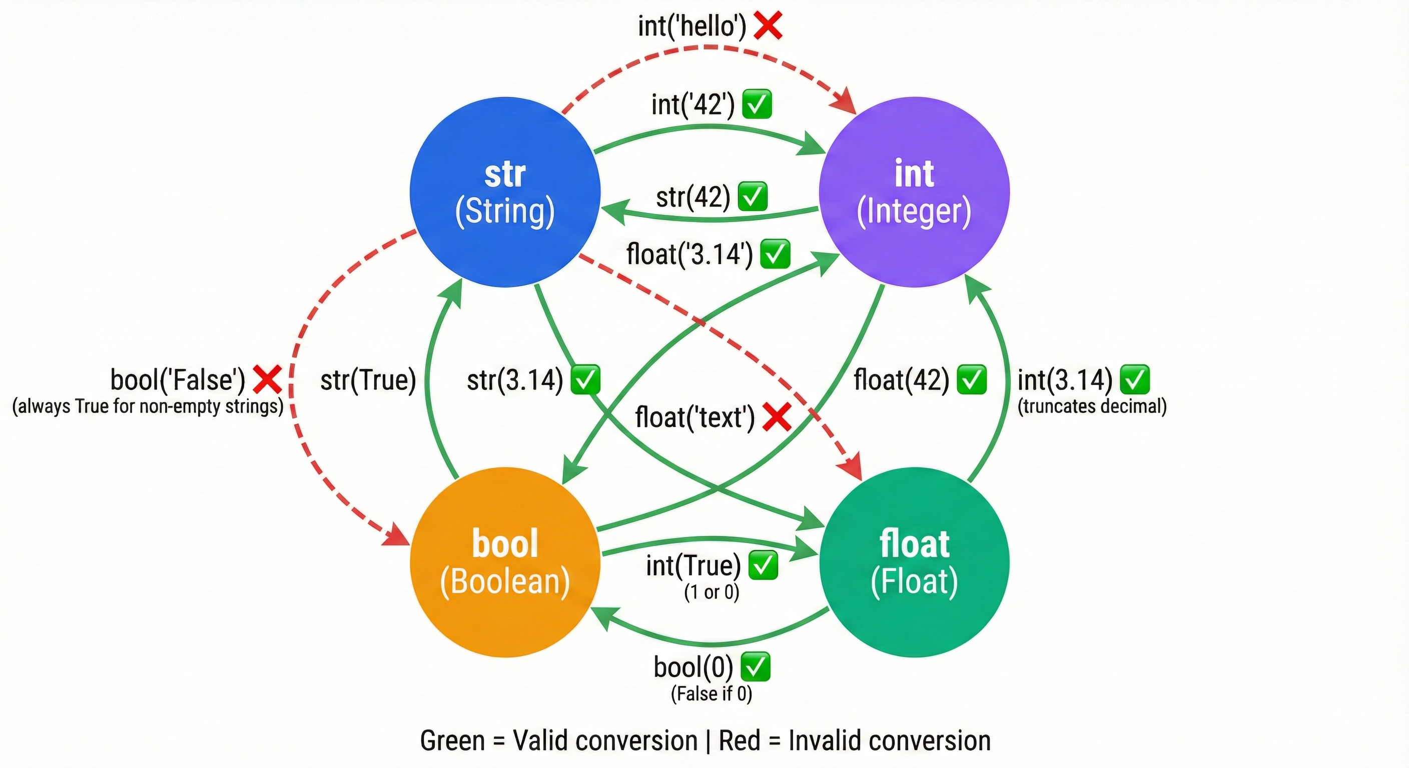 Network diagram showing types (blue nodes: str, int, float, bool) connected by casting functions with green edges (valid: int("42"), str(42)) and red edges (invalid: int("hello"), float("text"))