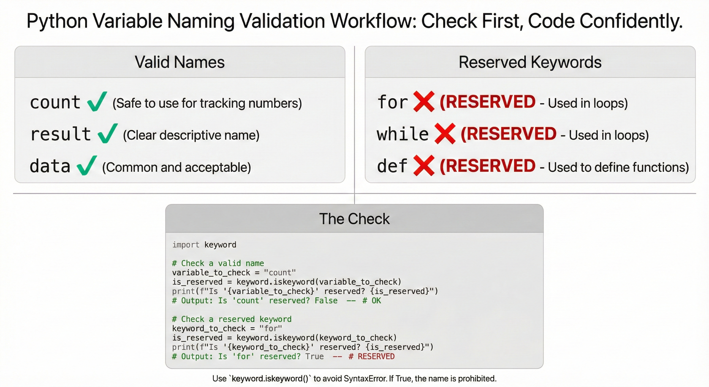 Diagram showing Python variable naming rules and conventions: valid identifiers must start with letter or underscore, can contain letters numbers underscores, cannot be keywords, with examples of valid and invalid names plus PEP 8 style guidelines