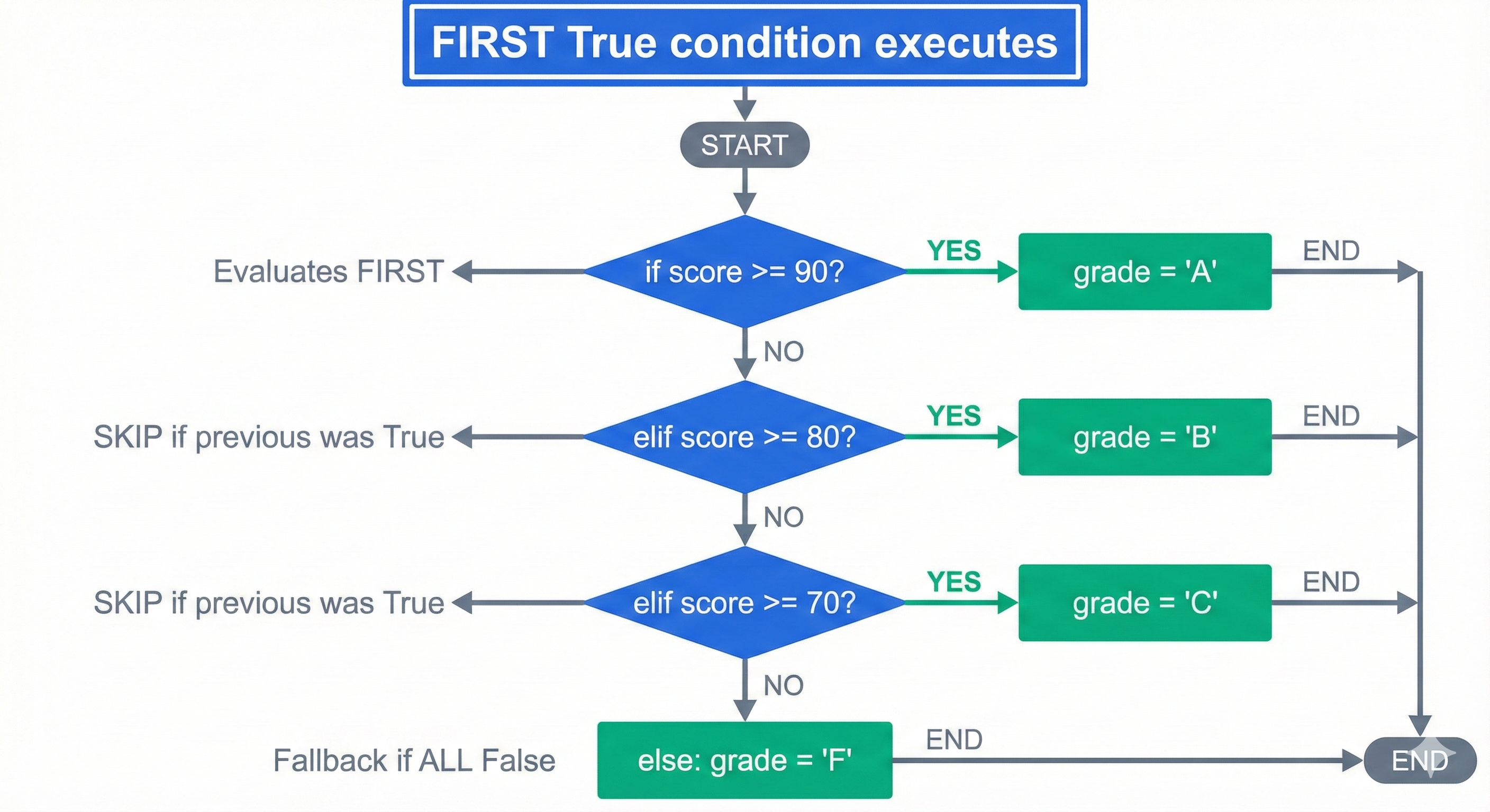 Decision tree diagram showing if-elif-else flow with evaluation order from top to bottom, demonstrating how Python stops at first True condition