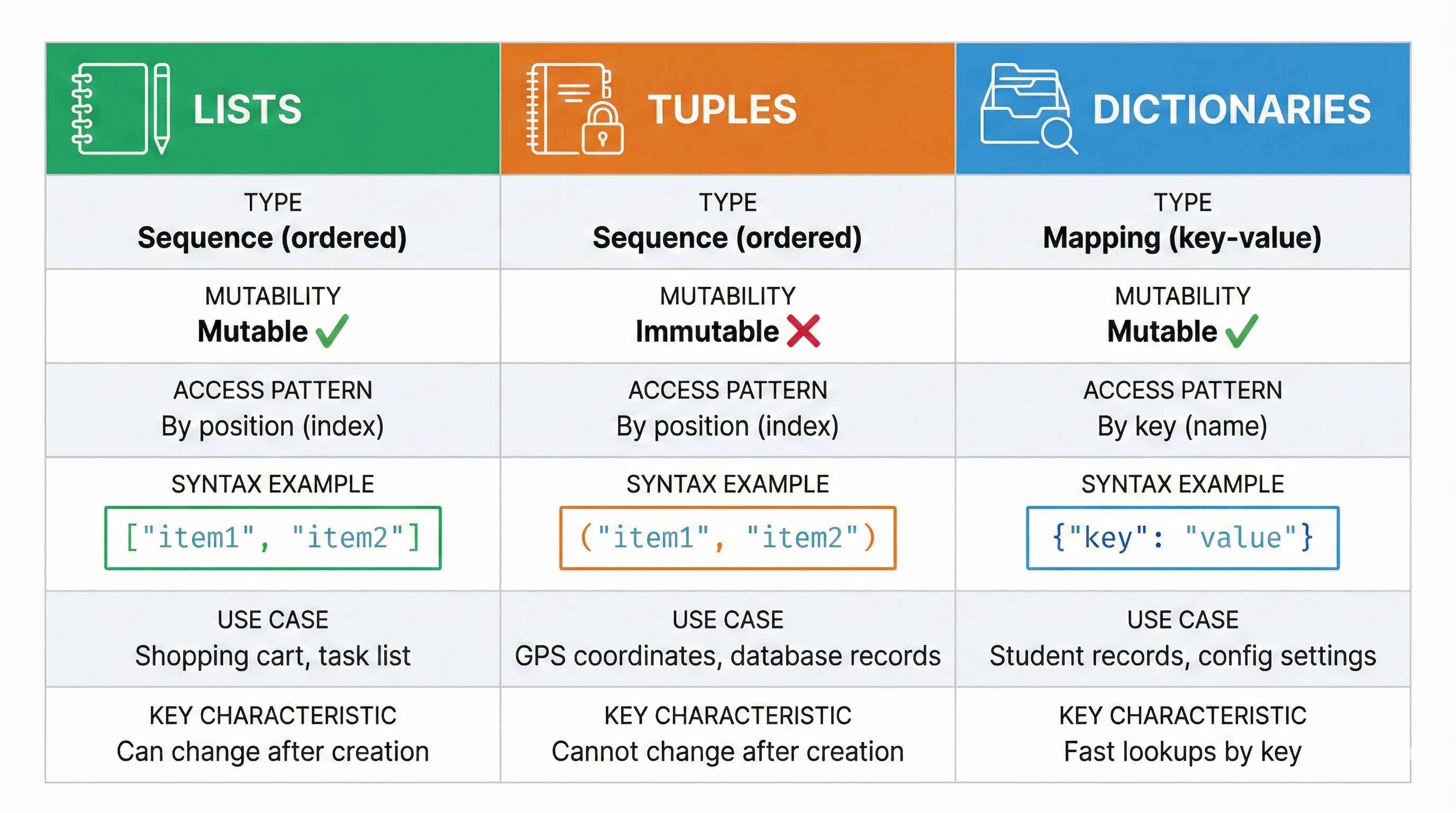 Comparison matrix showing Python collection types: lists (ordered, mutable), tuples (ordered, immutable), and dictionaries (key-value, mutable) with use cases and performance characteristics