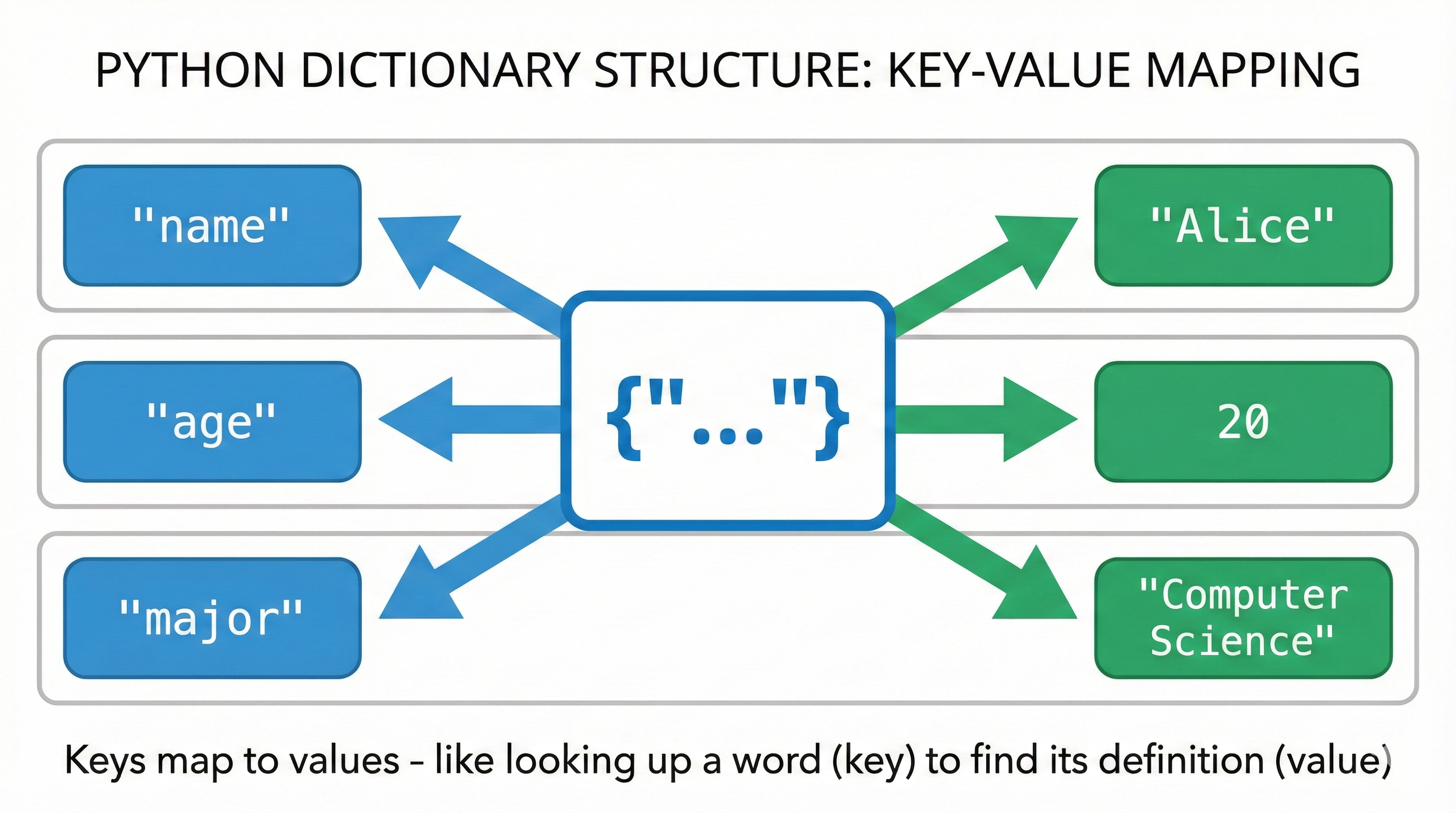 Diagram showing Python dictionary structure with key-value pairs, hash table concept, unique keys requirement, and value access patterns