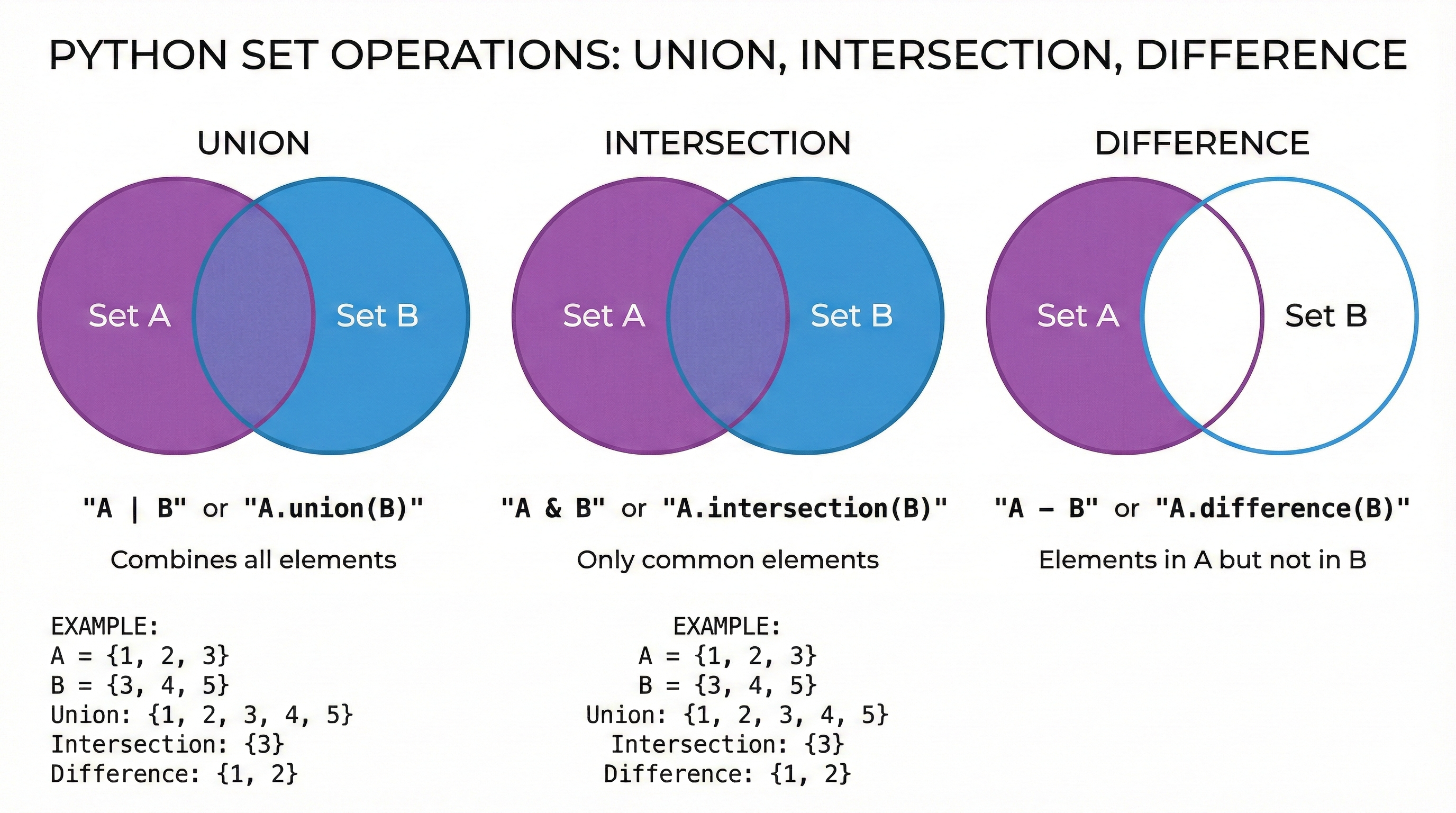 Venn diagrams showing Python set operations: union (combining all elements), intersection (common elements), difference (elements in A not in B), and symmetric difference (elements in either but not both)