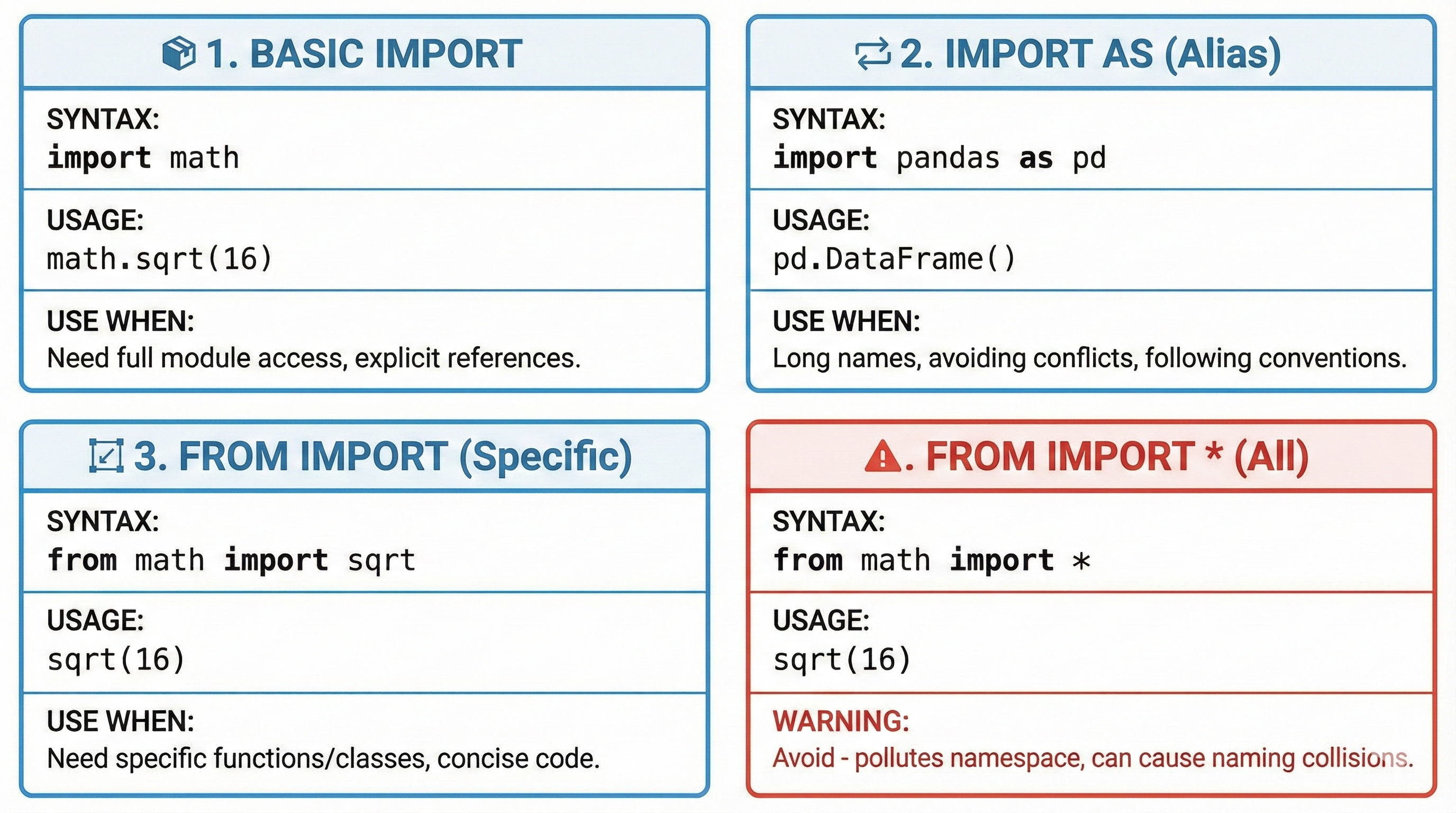 Diagram showing Python module import patterns: import math (full module), from math import sqrt (specific function), from math import sqrt as sq (aliasing), with namespace implications and best practices